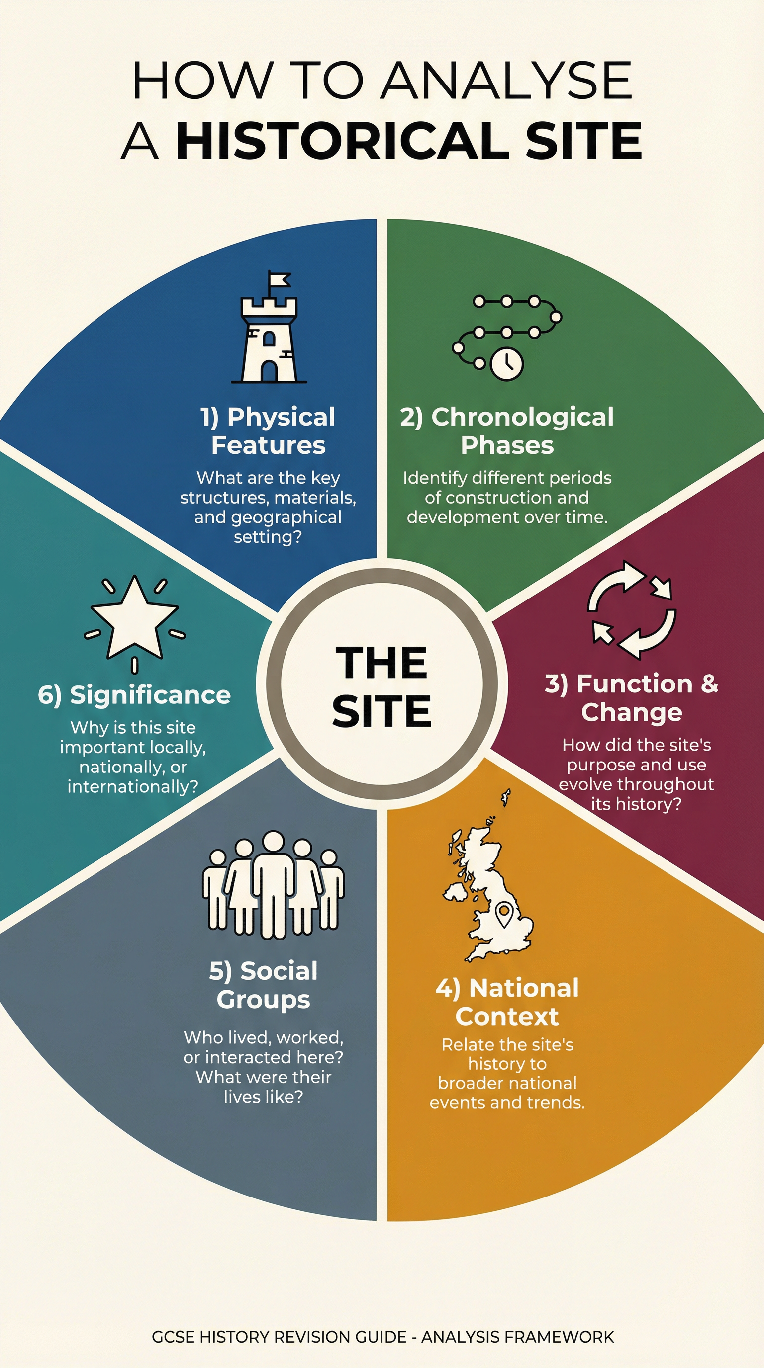 A framework for analysing any historical site.