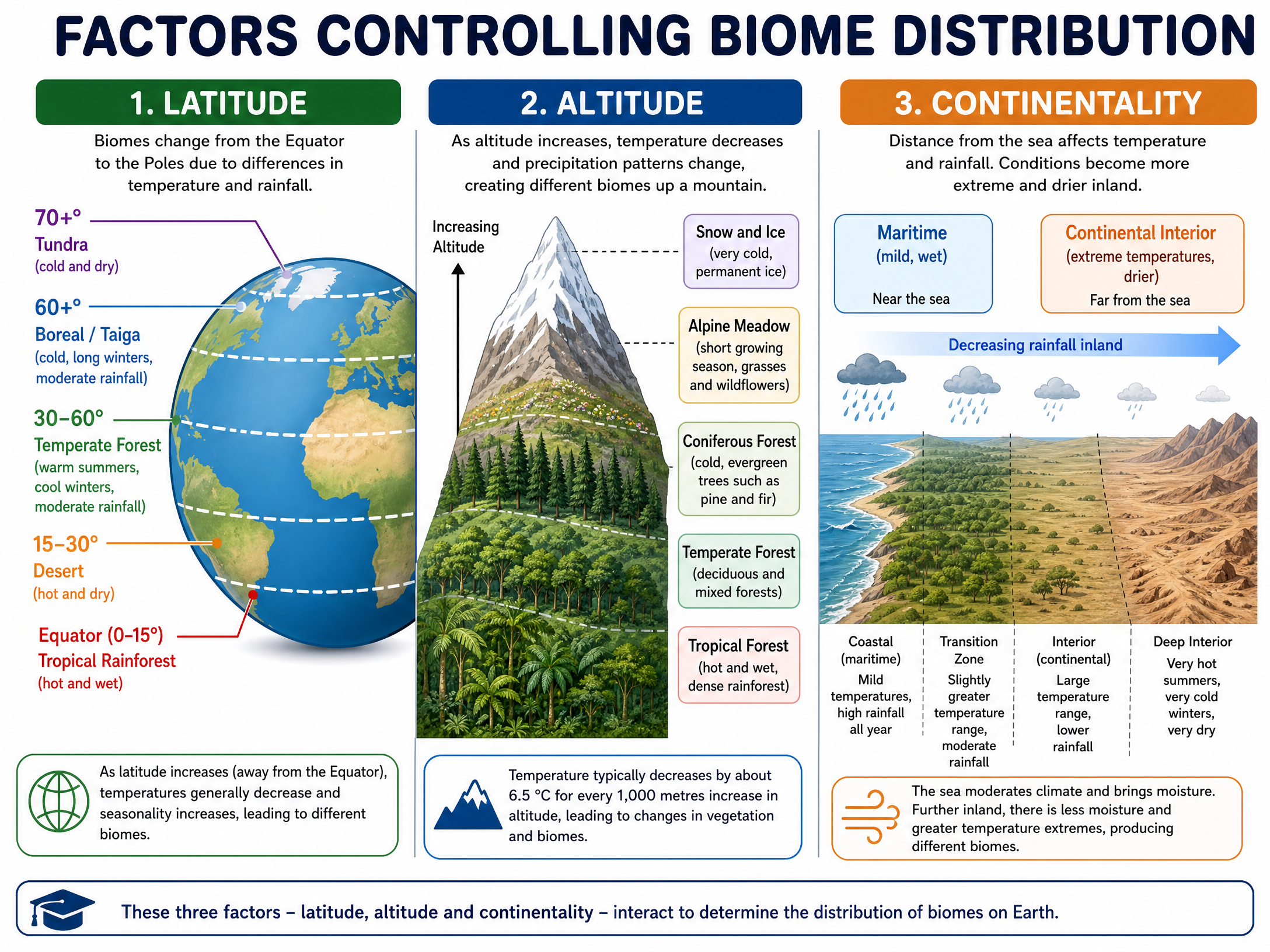 Factors Controlling Biome Distribution
