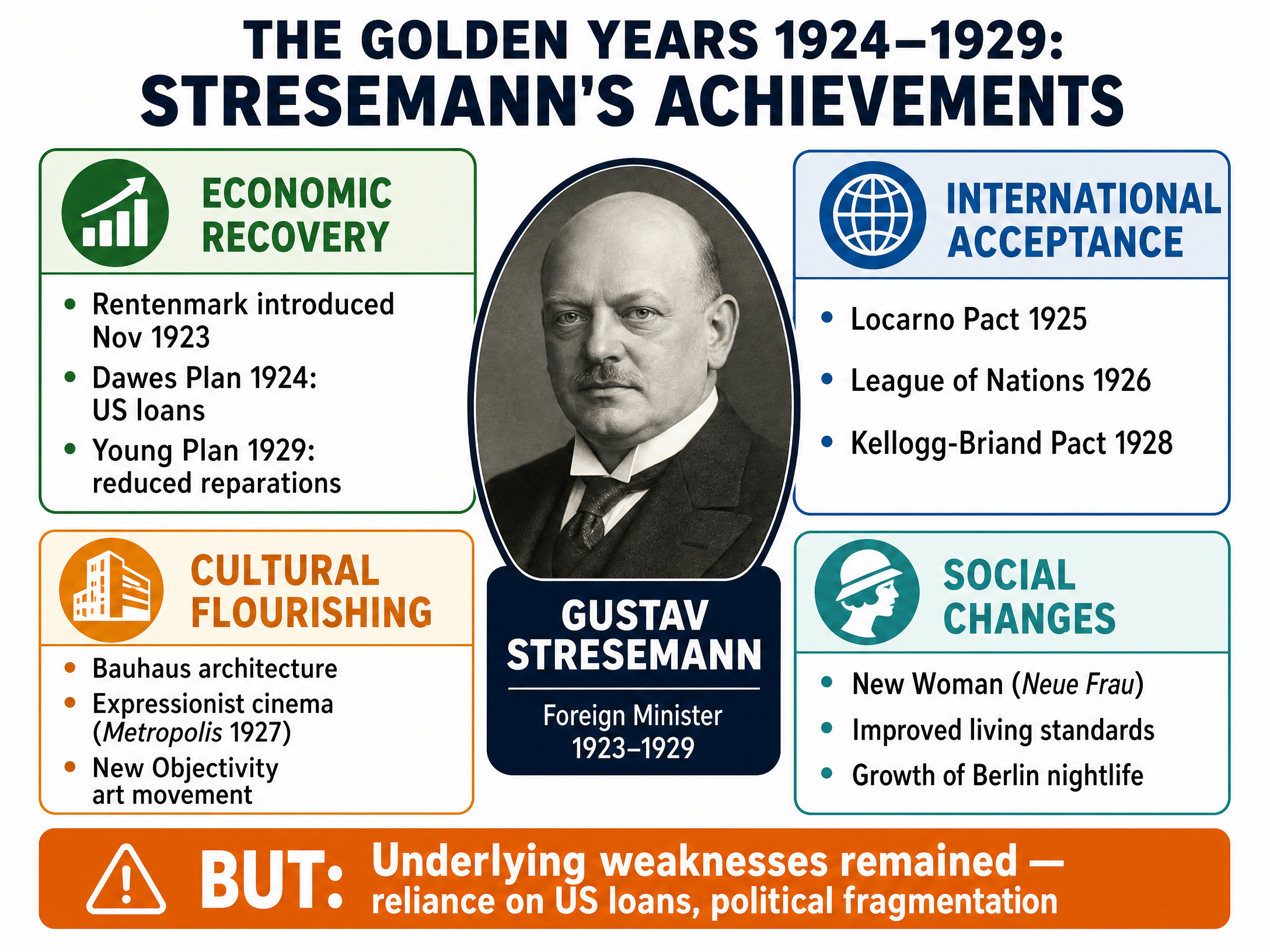 The Golden Years 1924–1929: Stresemann's Achievements