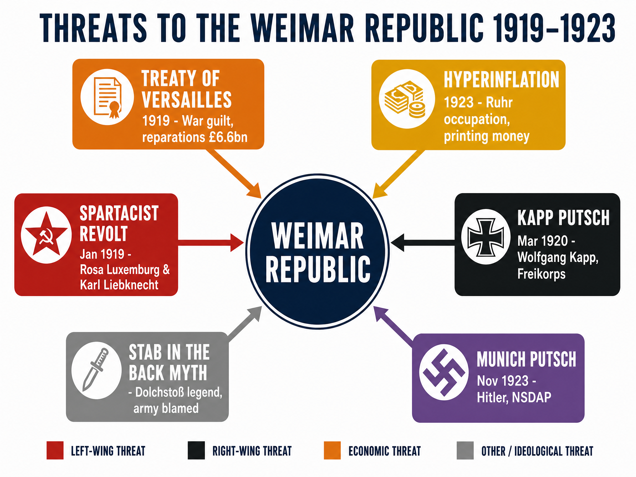 Threats to the Weimar Republic 1919–1923