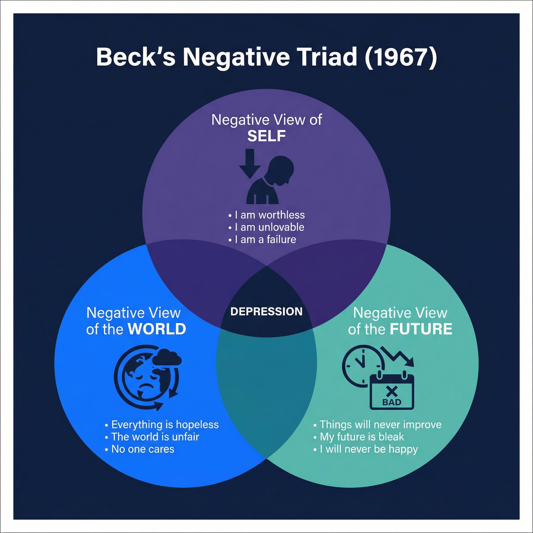 Beck's Negative Triad (1967)