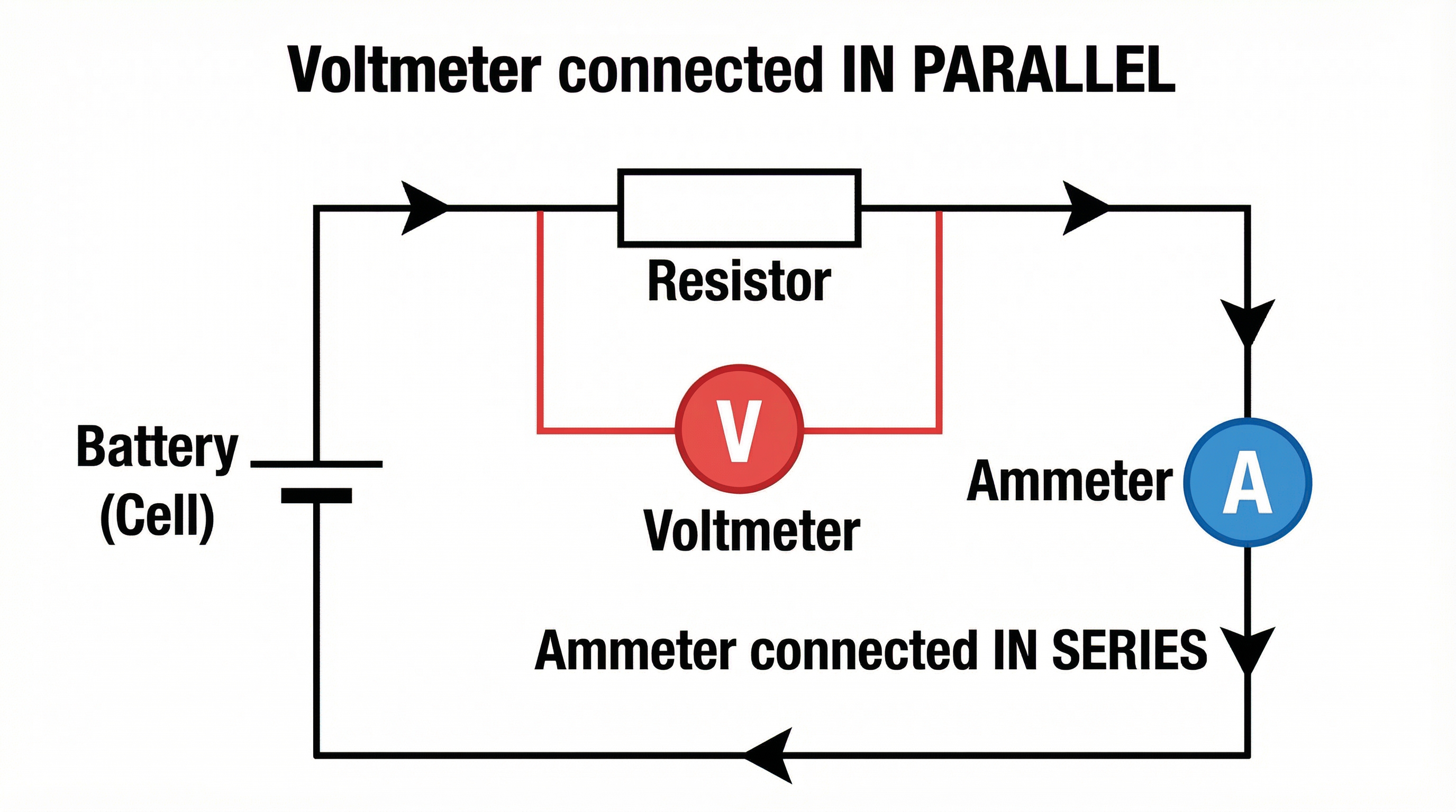 Correct voltmeter placement: connected in parallel across the component