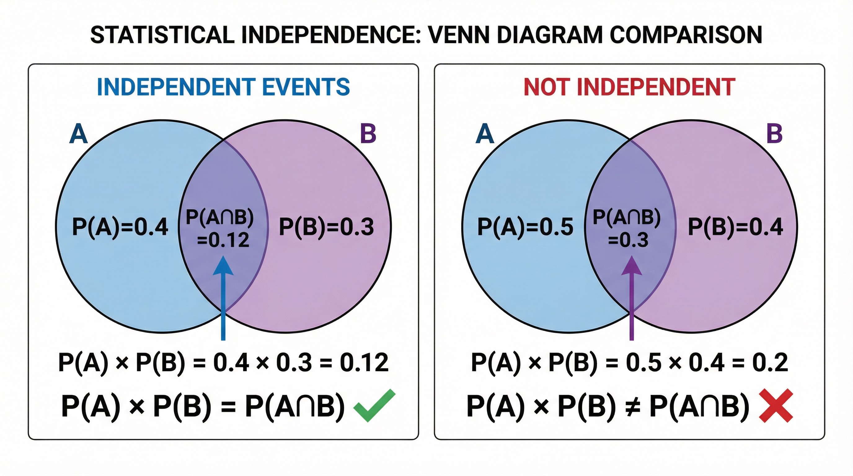 venn_diagram_independence.png