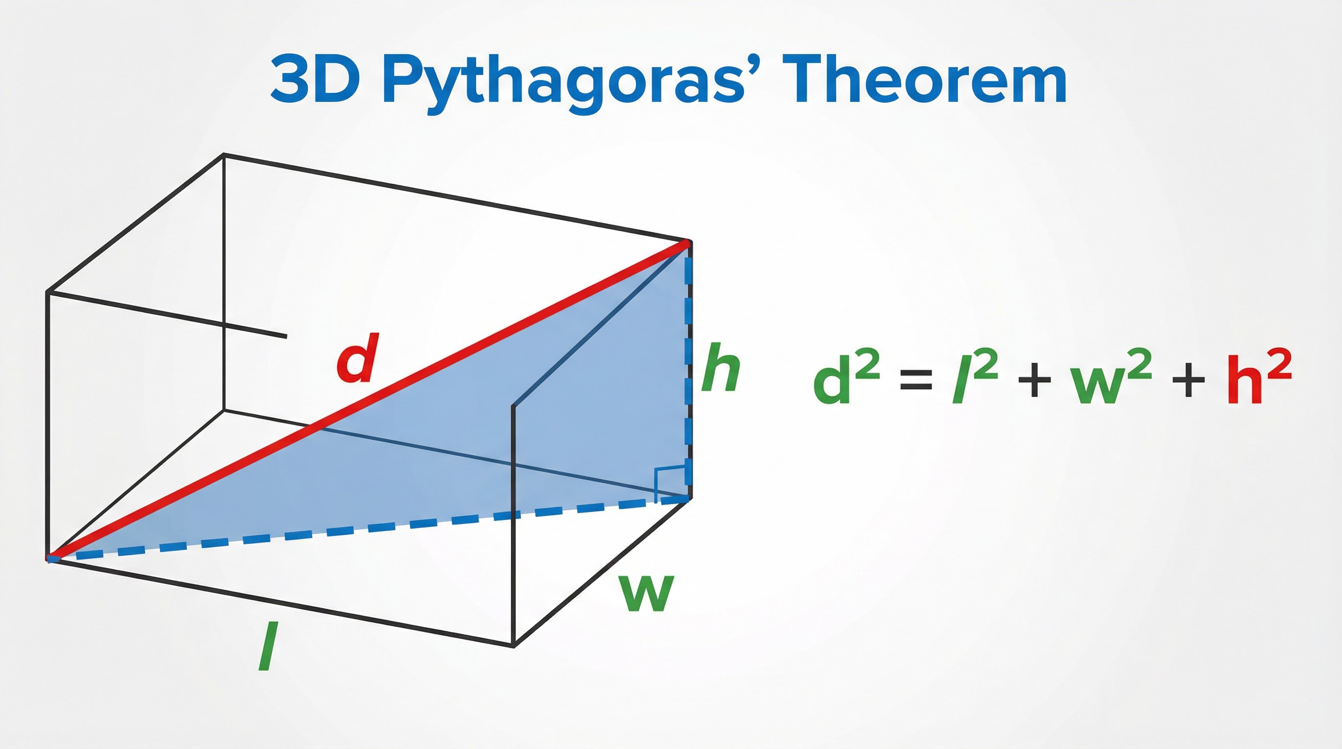 Visualizing Pythagoras in 3D.