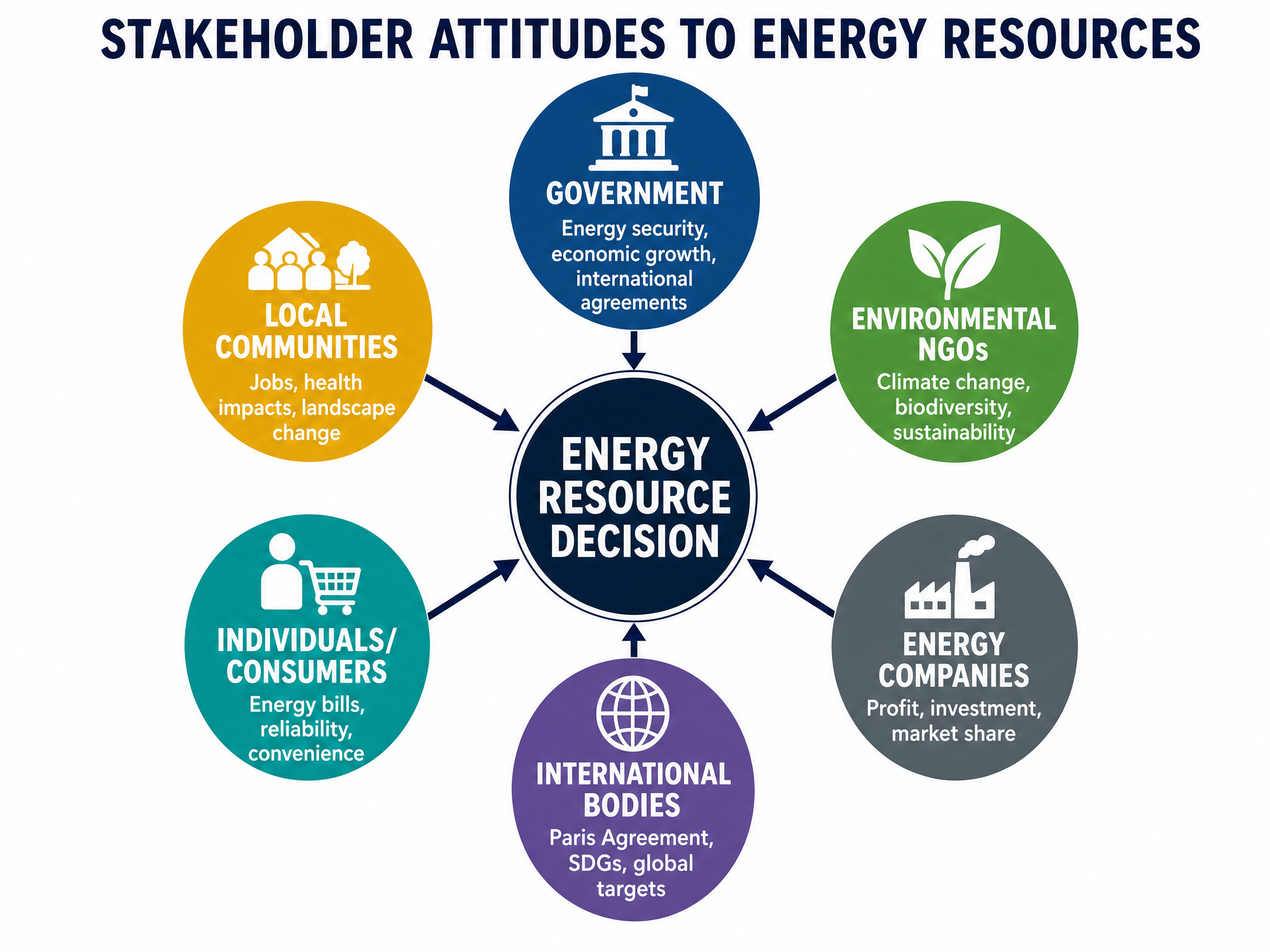 The 6 Key Stakeholder Groups