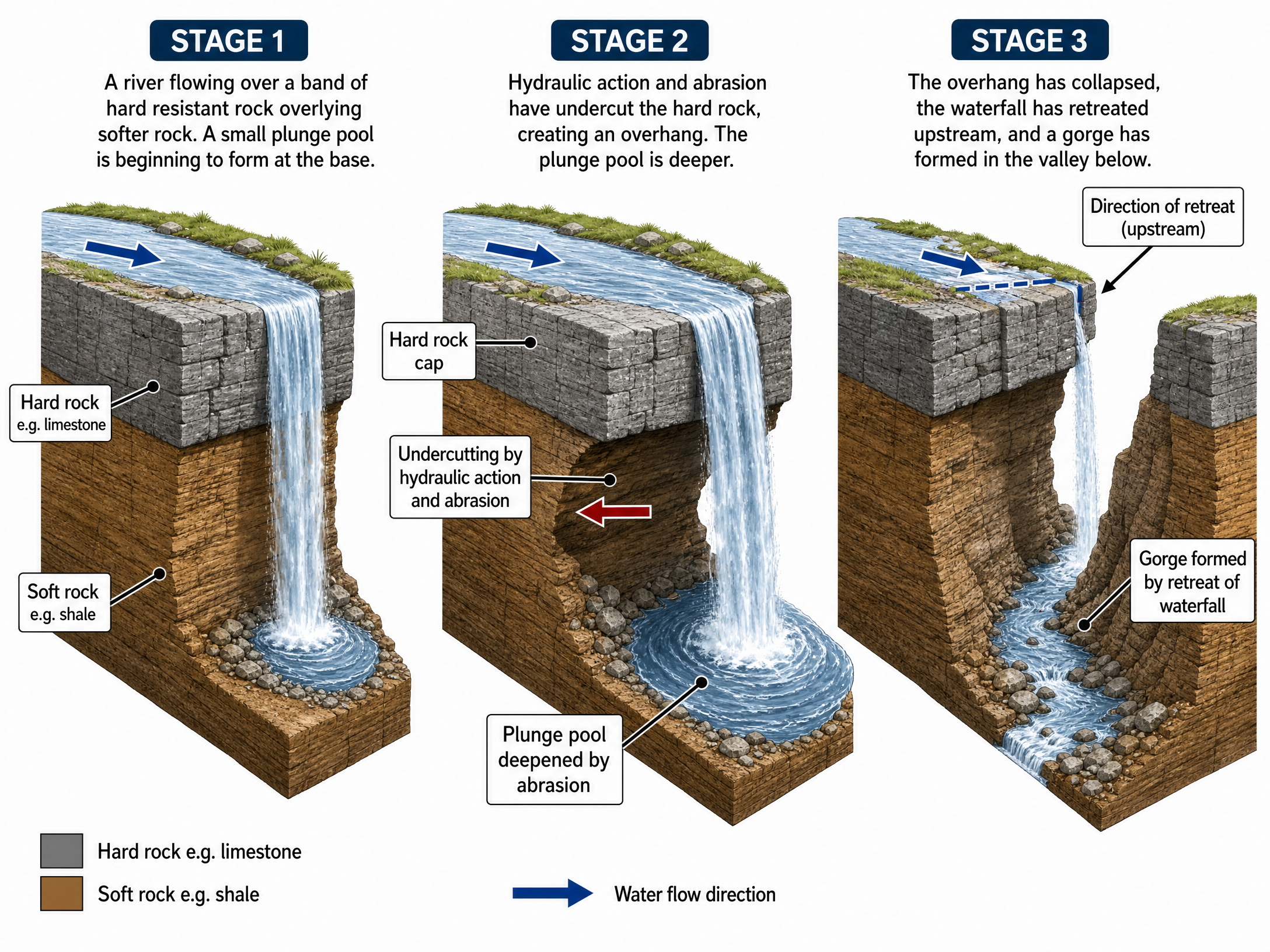 Formation of a waterfall and gorge.
