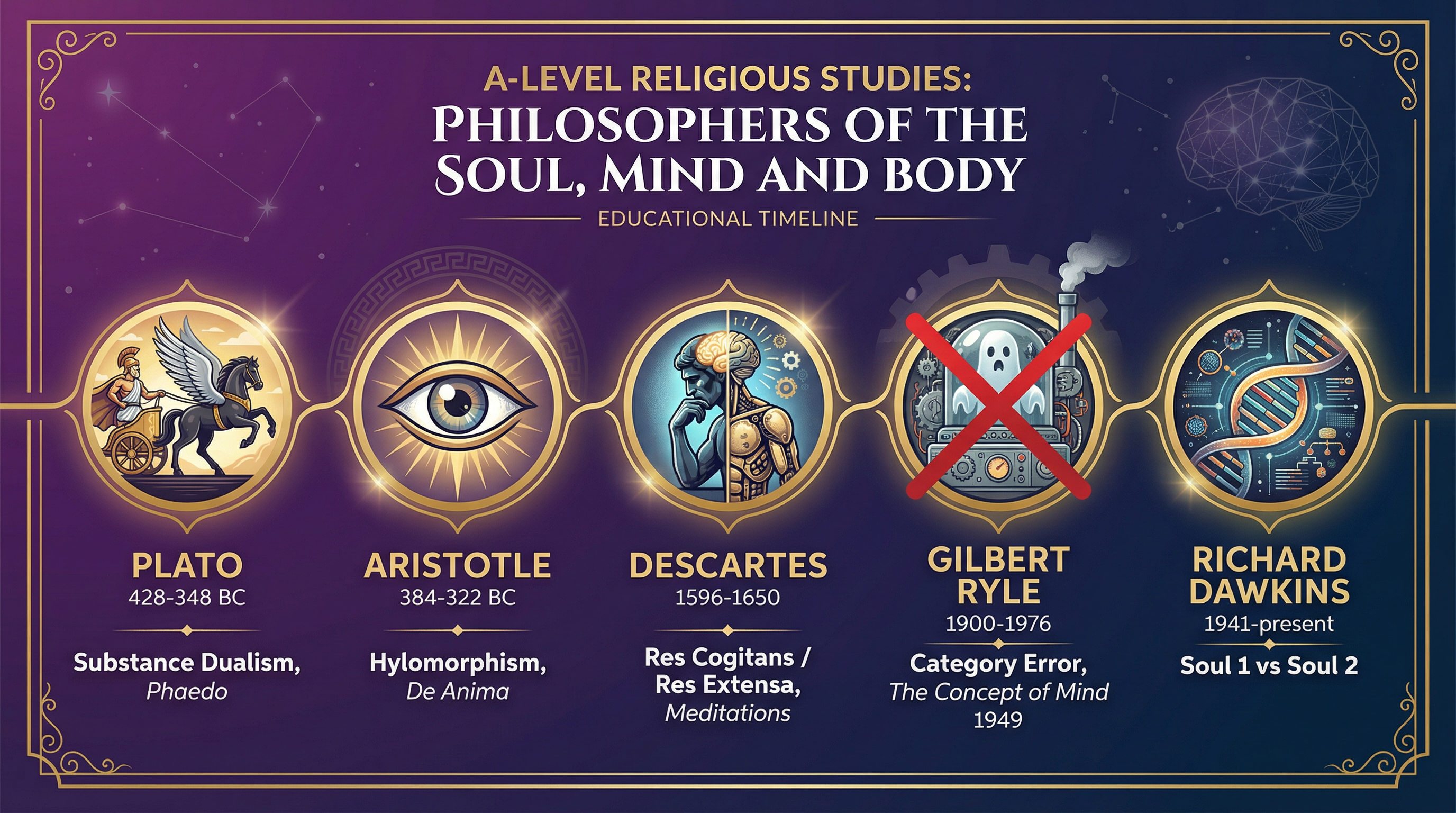 Timeline of Key Philosophers.