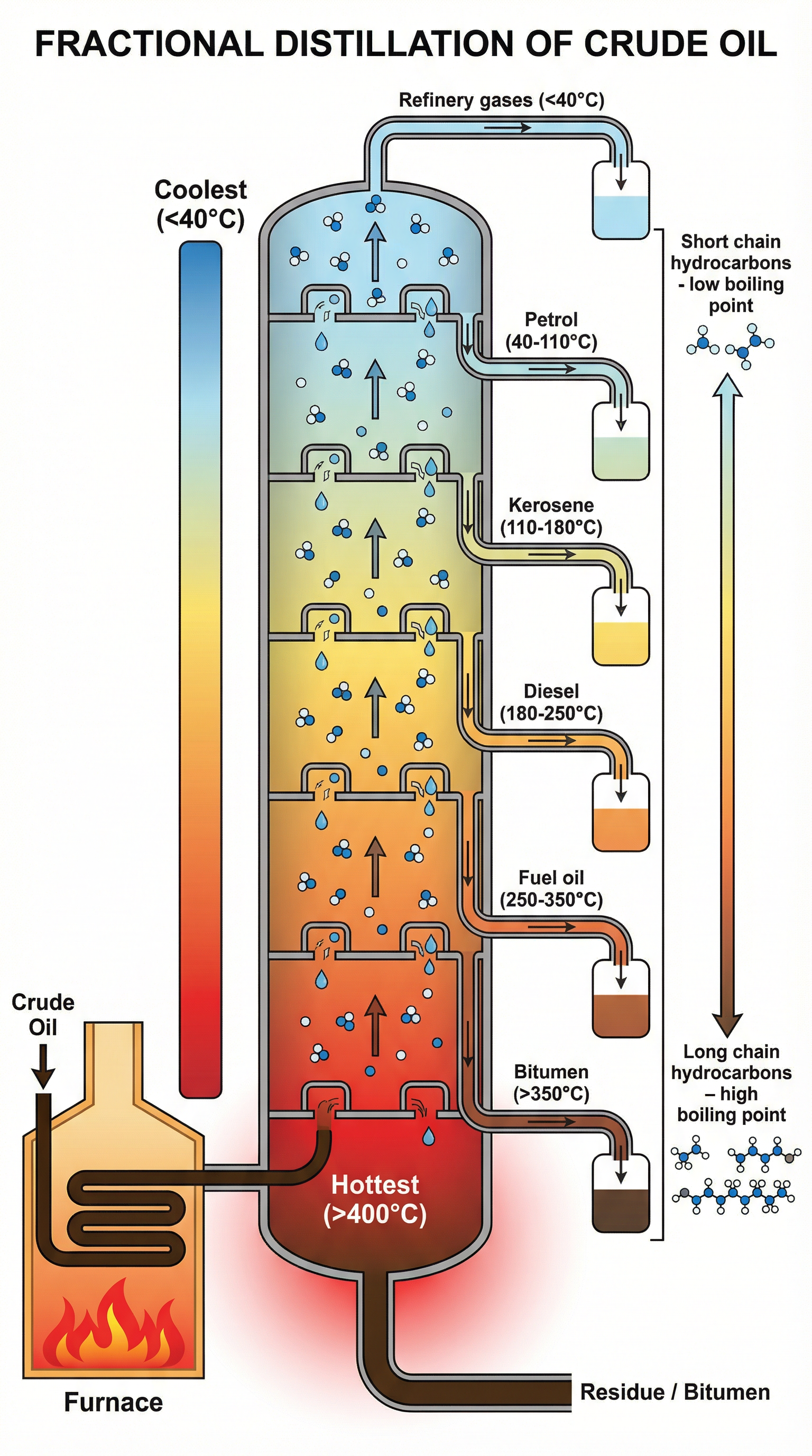 The process of separation within a fractionating column.