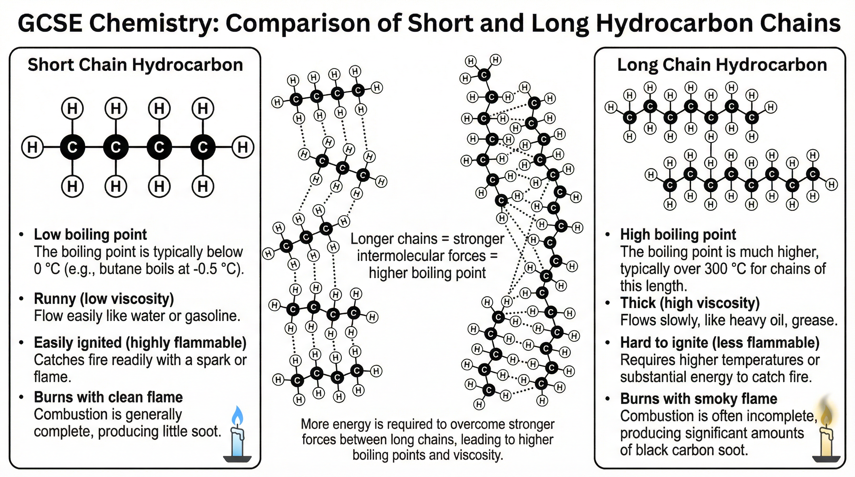 How molecular size affects the properties of hydrocarbons.