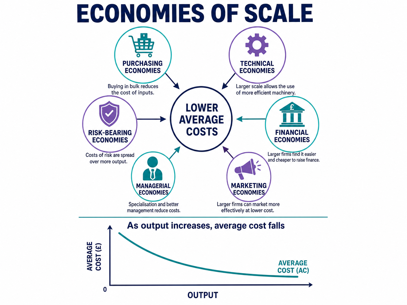 Types of Economies of Scale