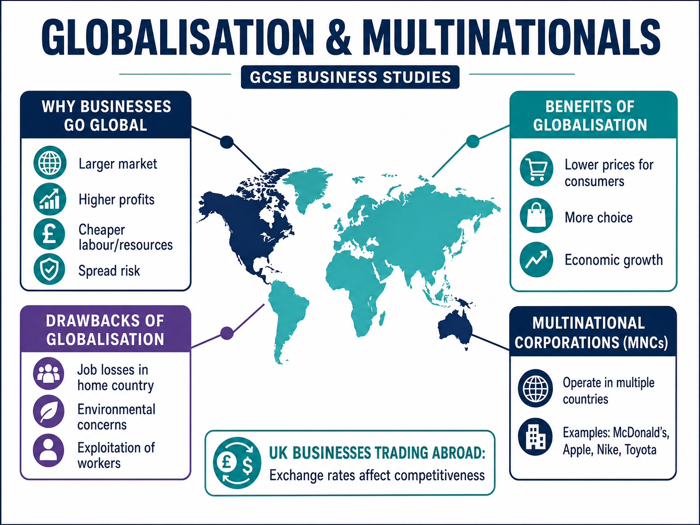 Globalisation and MNCs