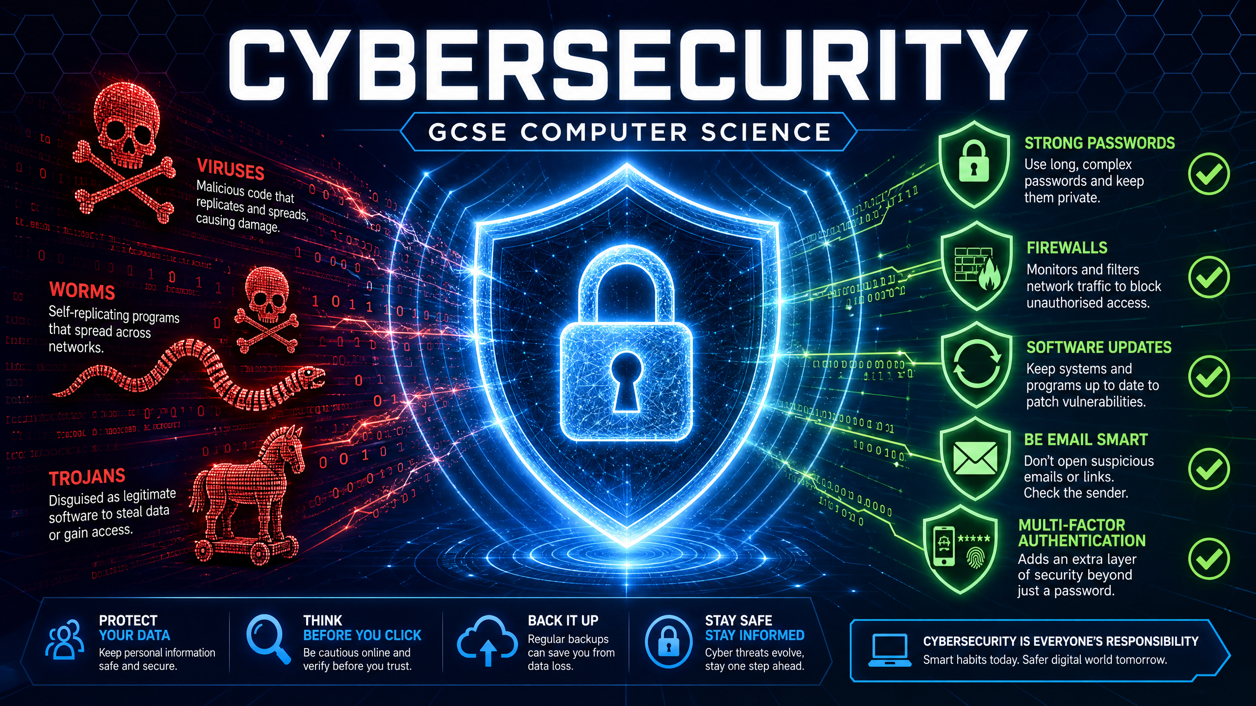 GCSE Computer Science: Cybersecurity