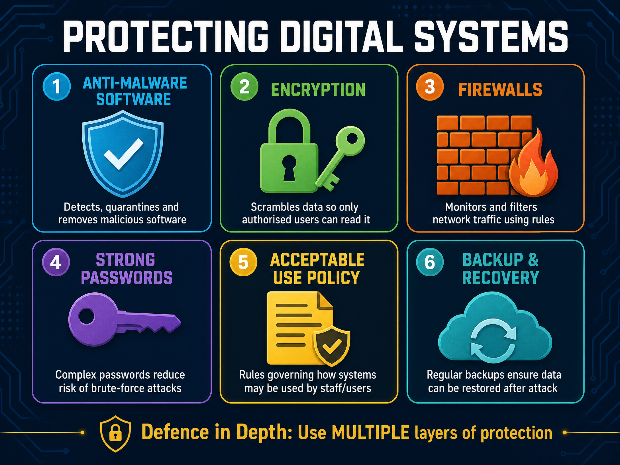 Protecting Digital Systems