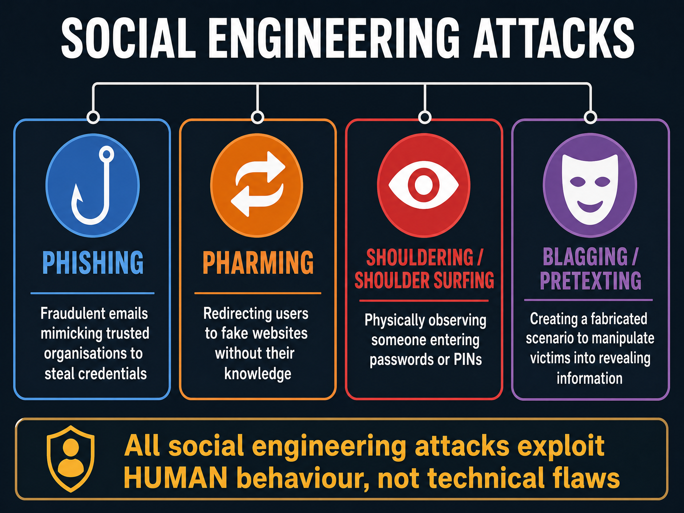 Social Engineering Attacks