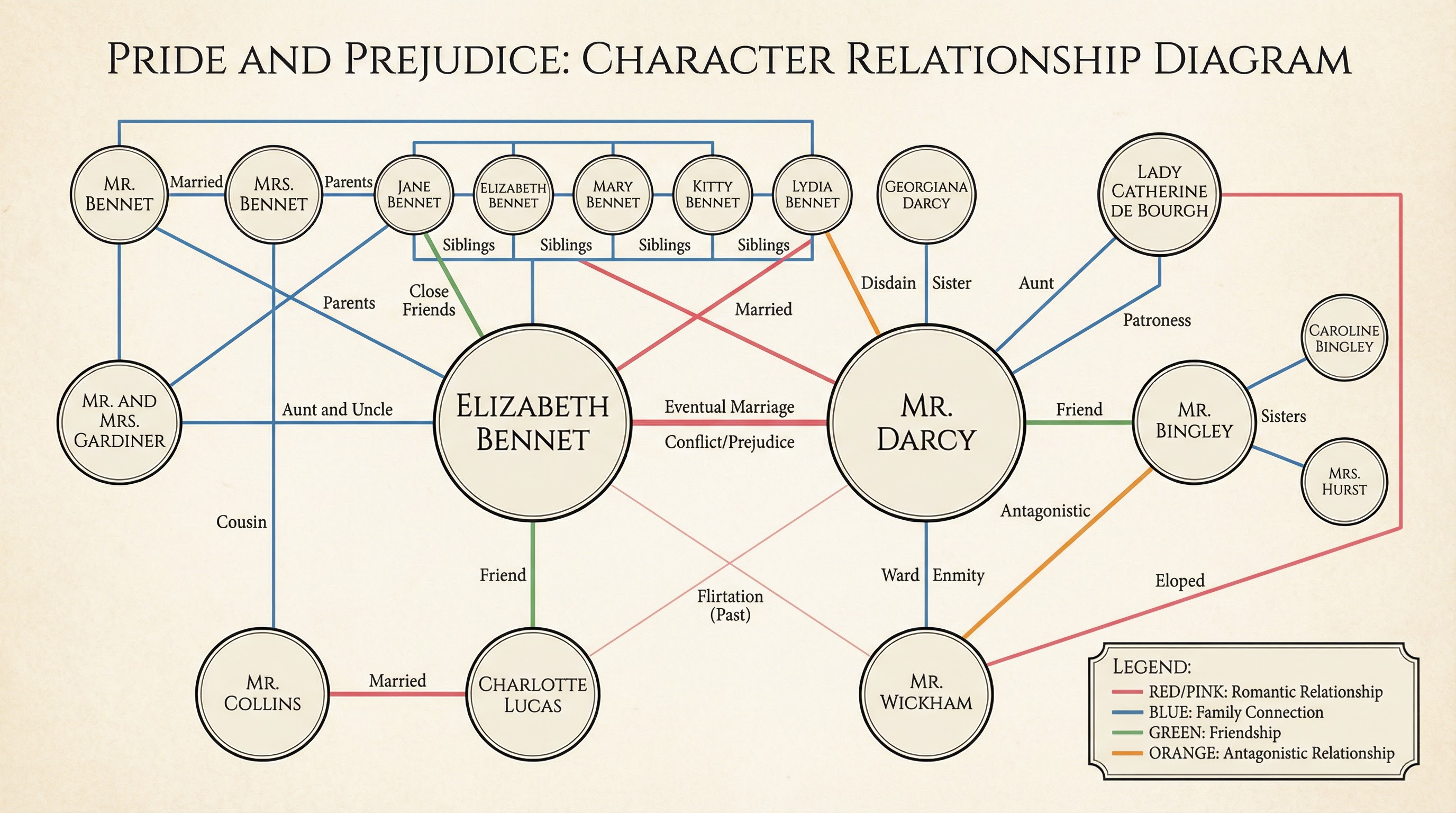 Character Relationships in Pride and Prejudice