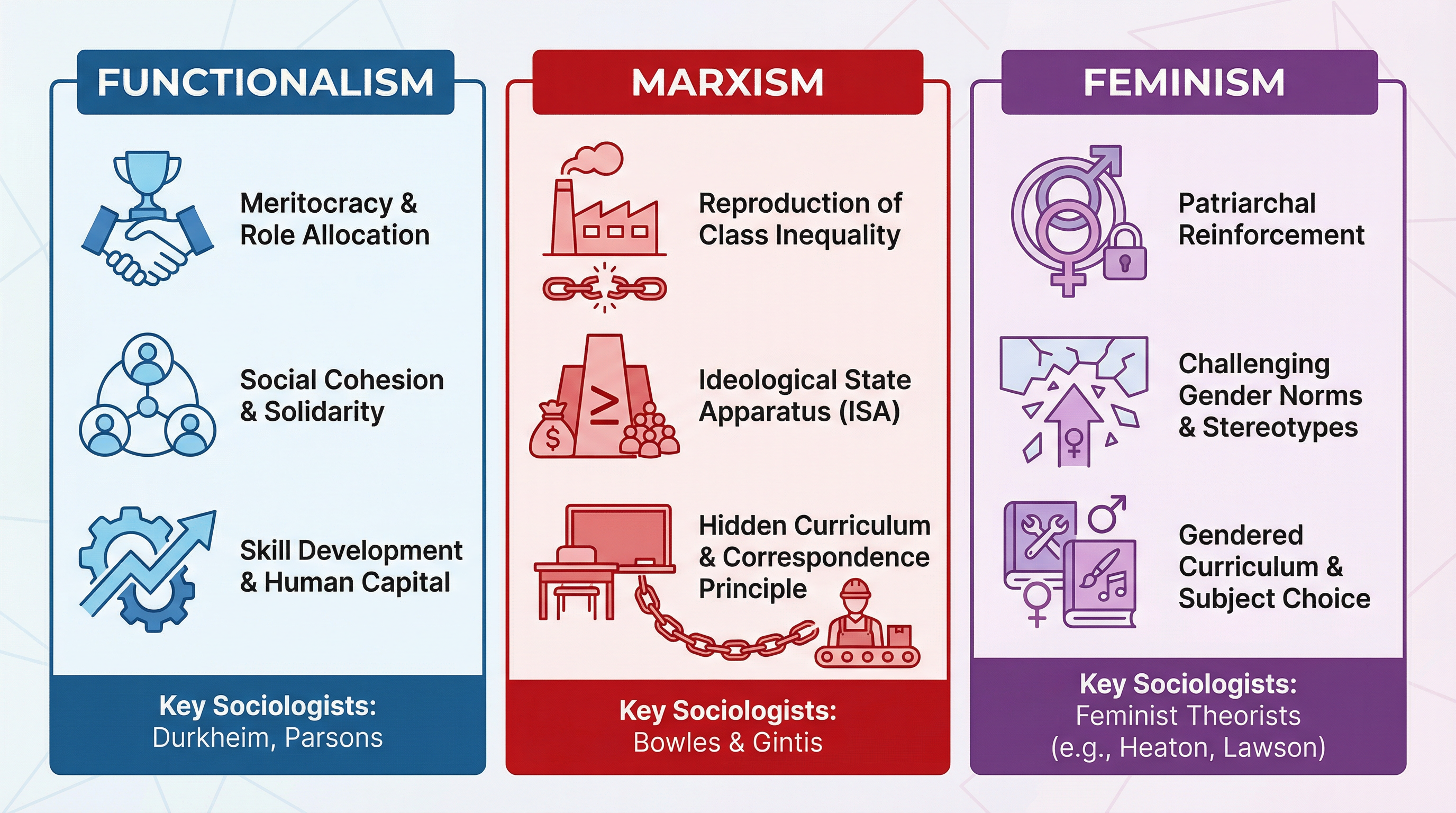 Comparing Sociological Perspectives on Education