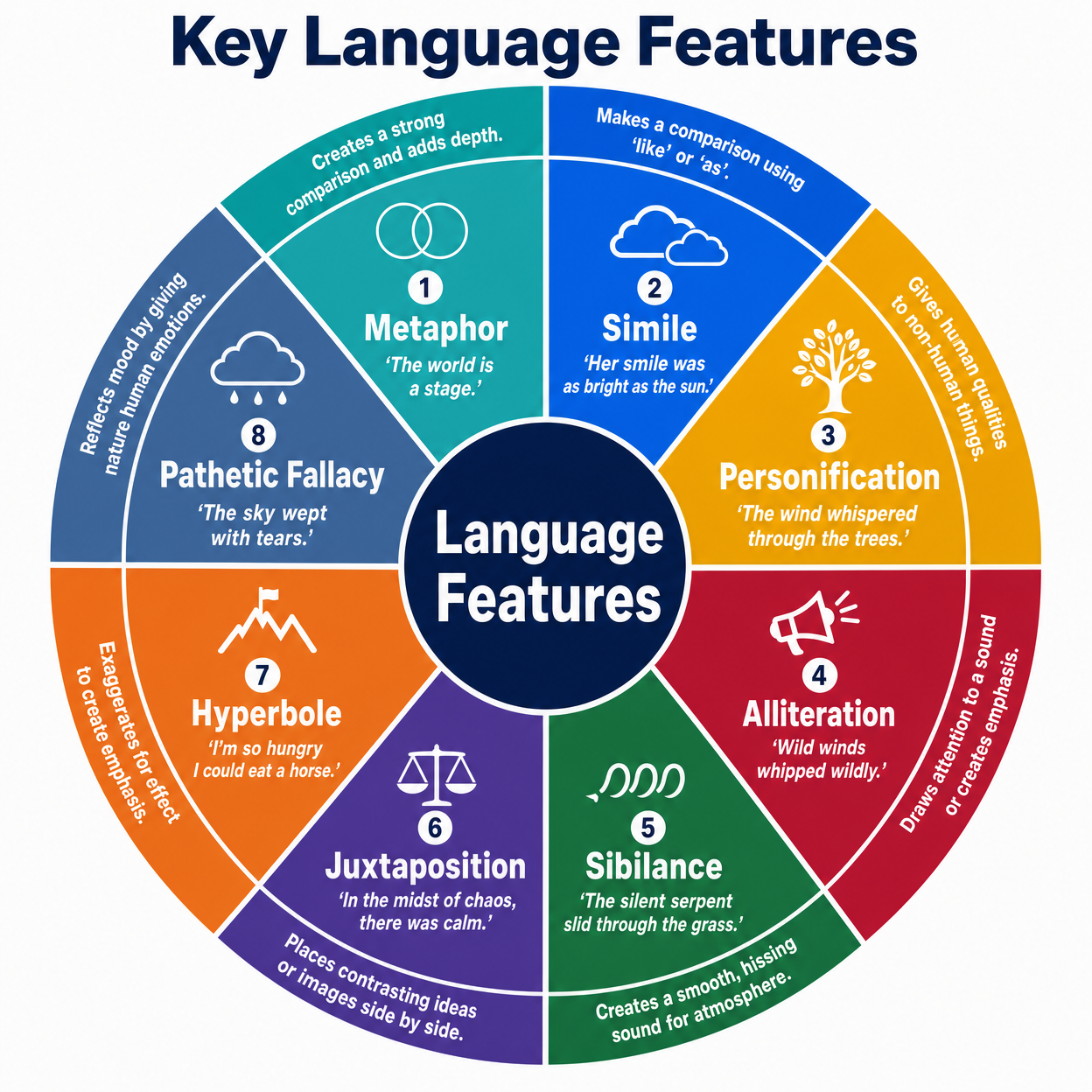 Key Language Features Wheel