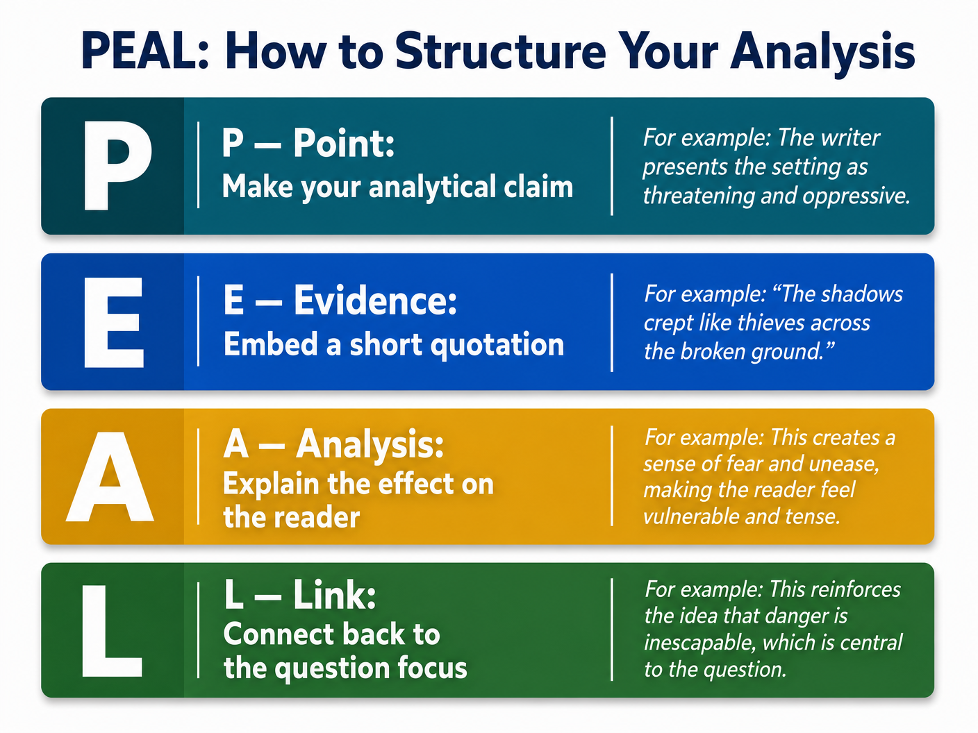 PEAL: How to Structure Your Analysis