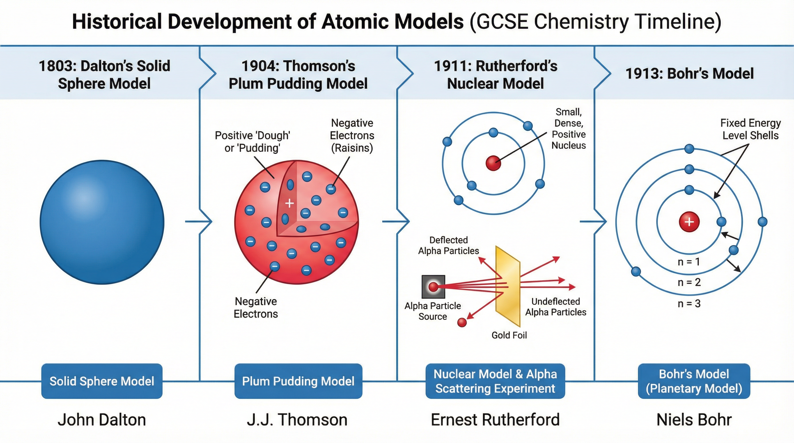The Historical Evolution of Atomic Models