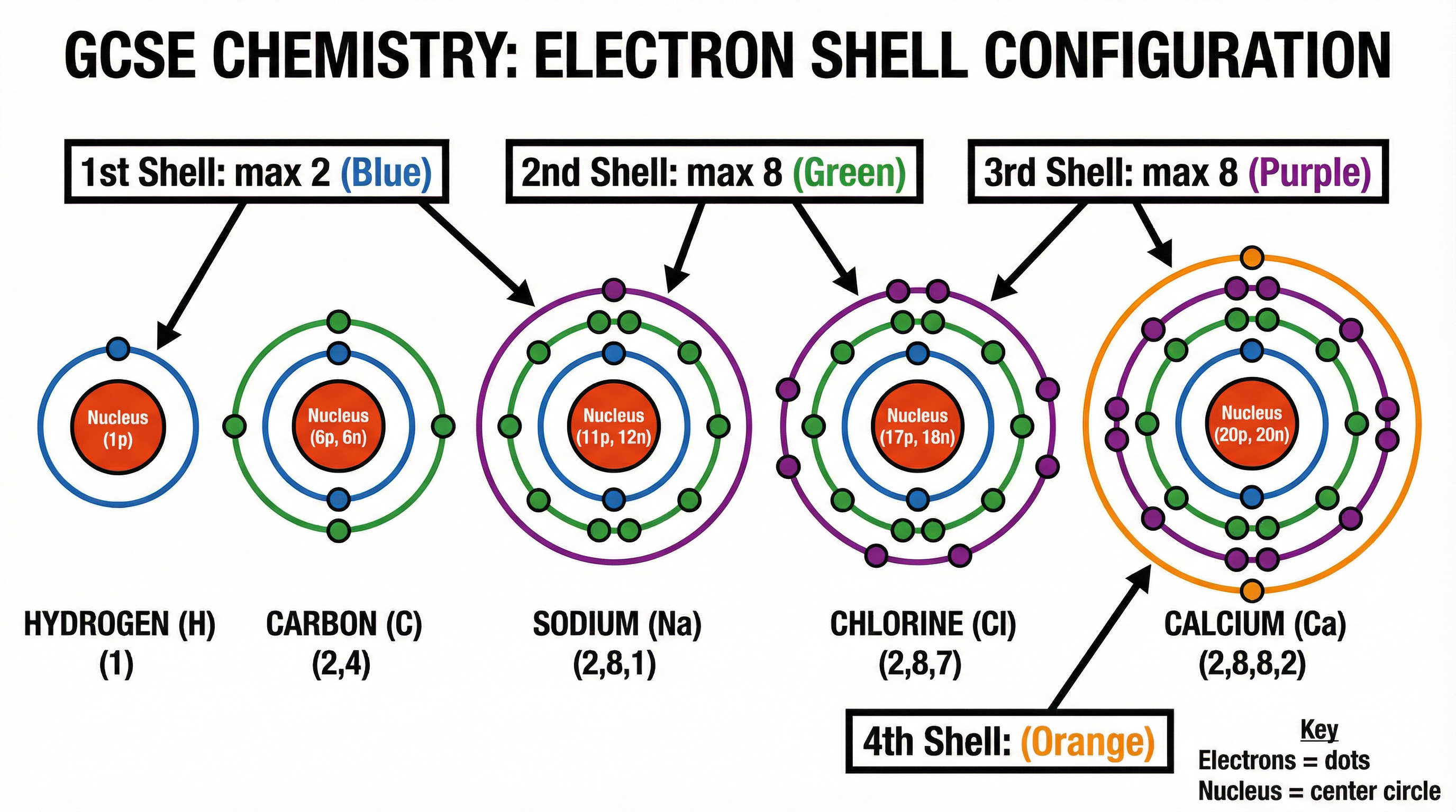 Electron Shell Configurations