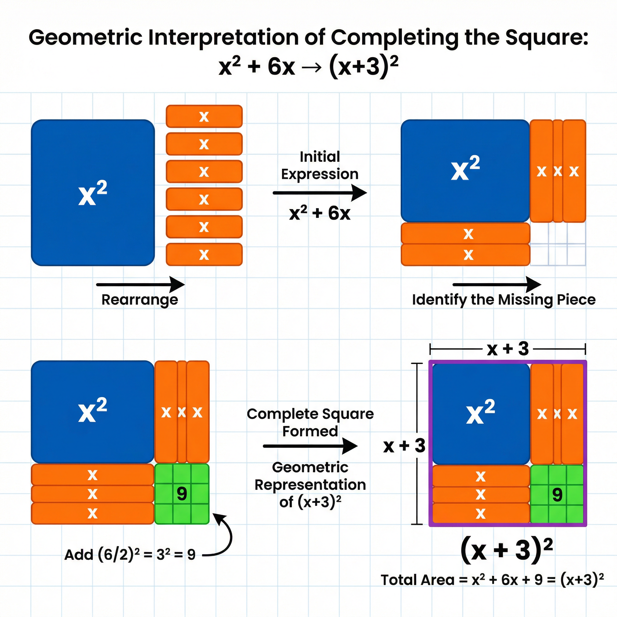Visualising the completion of a square