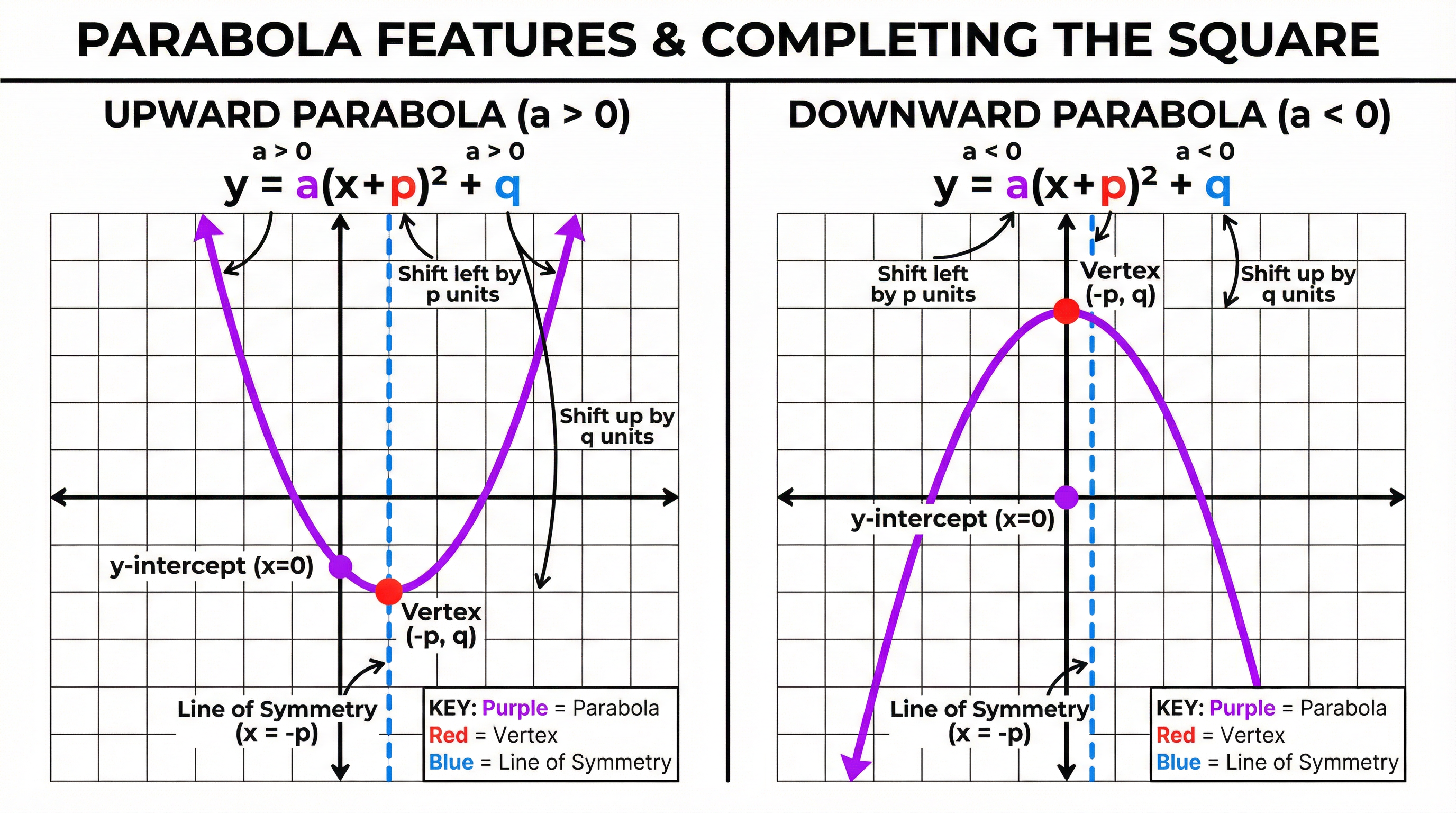 Key features of a parabola