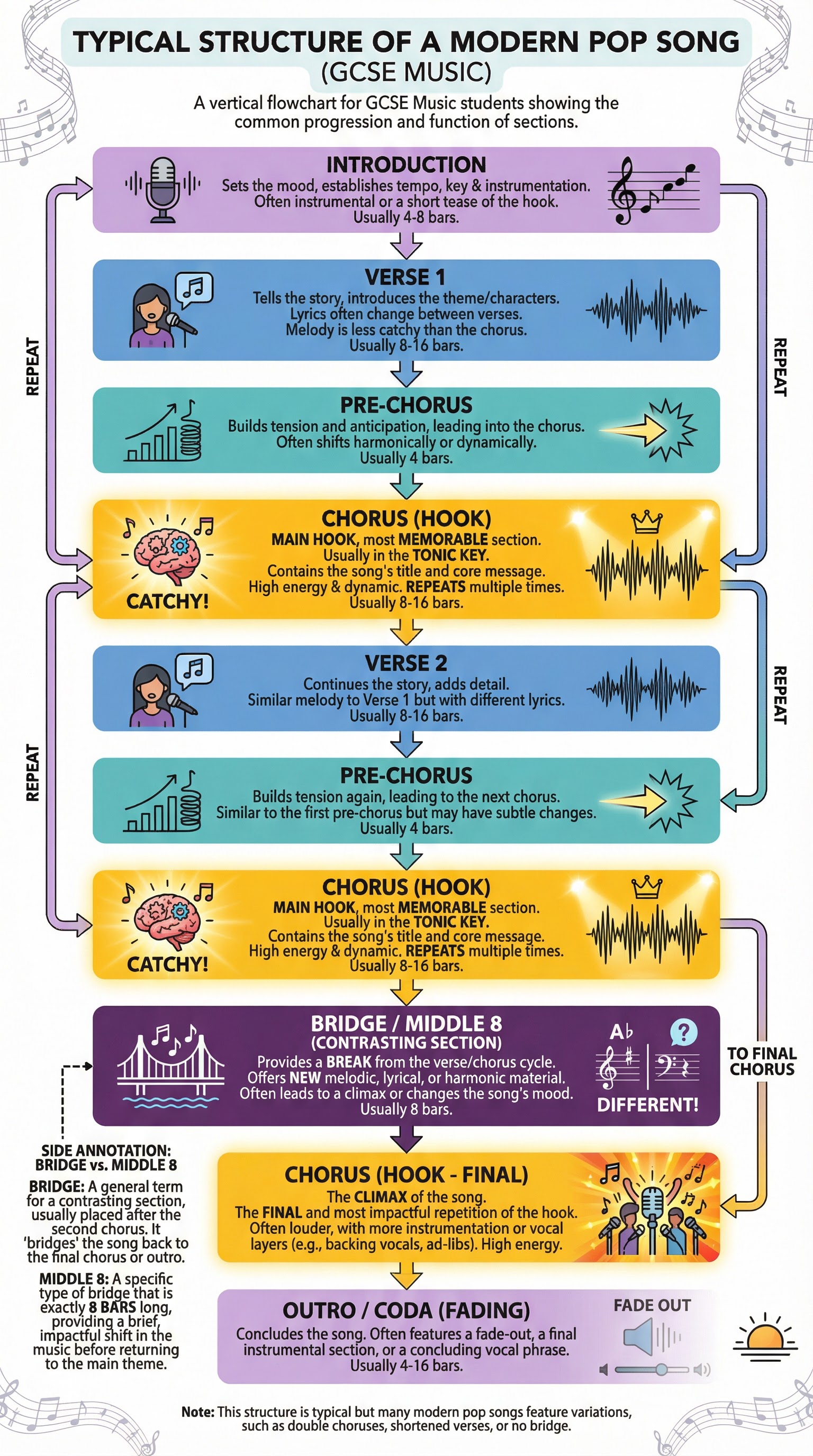 Diagram of a Typical Pop Song Structure