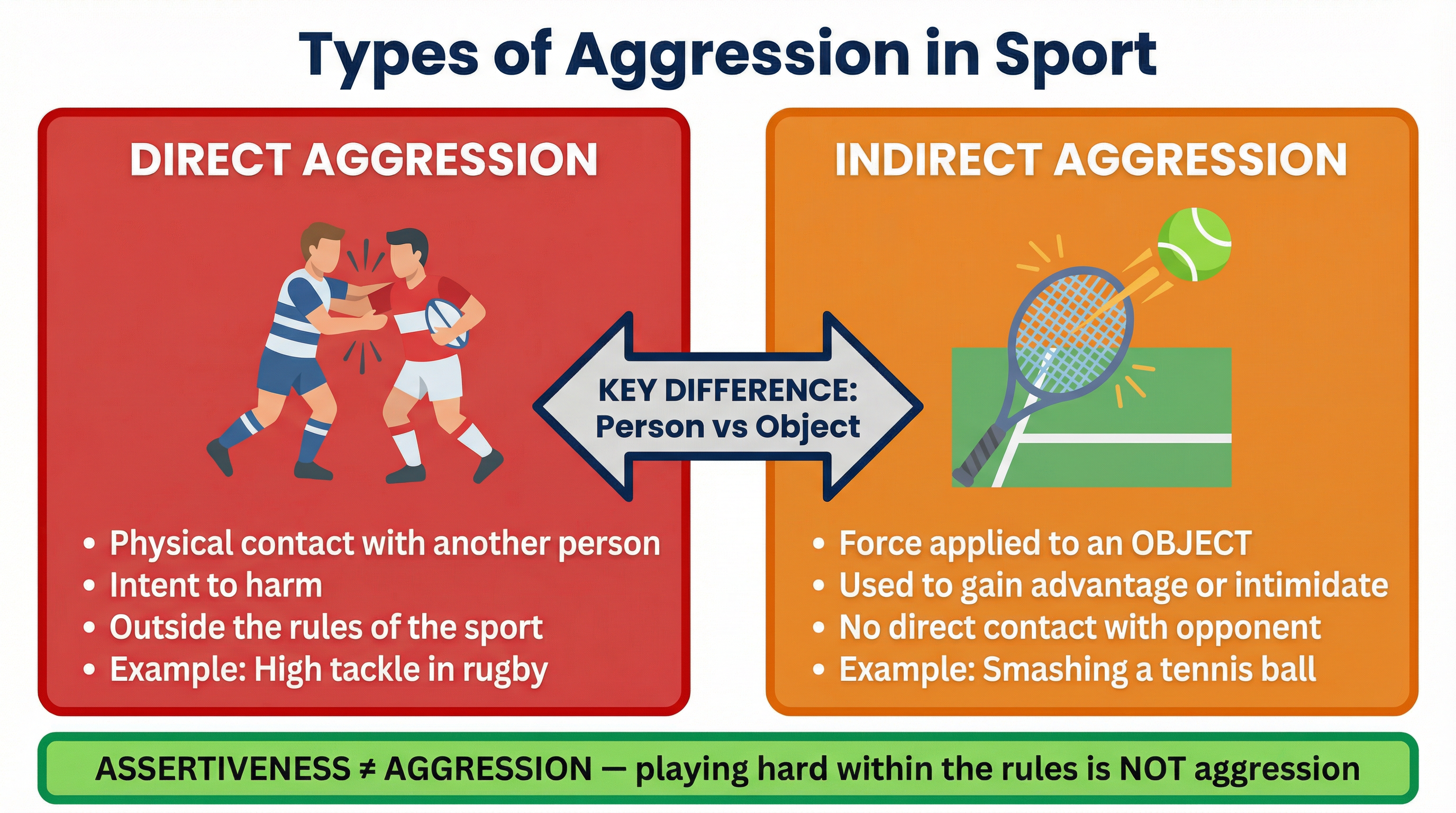 Diagram showing the difference between Direct and Indirect Aggression.