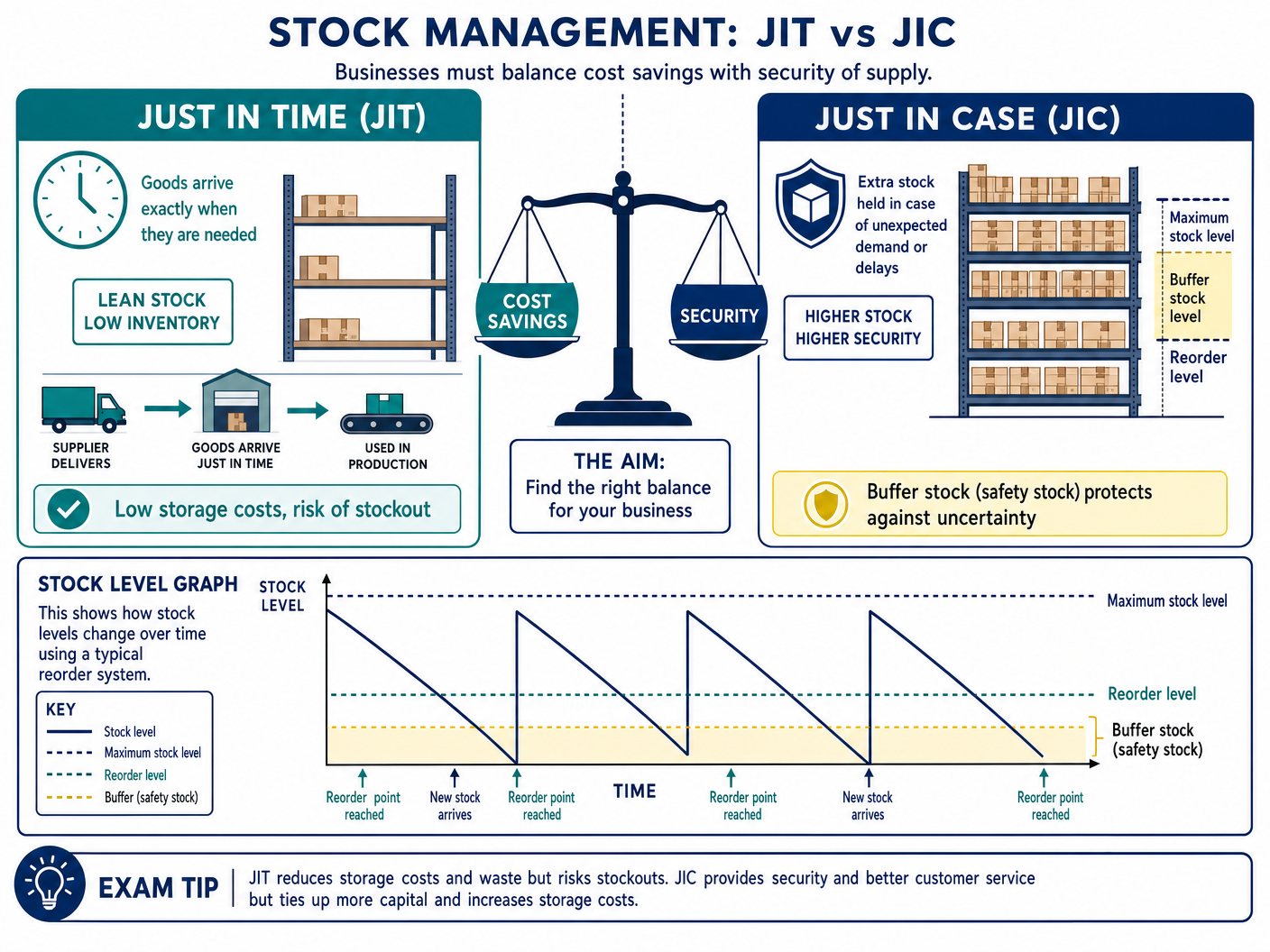 Stock Management: JIT vs JIC