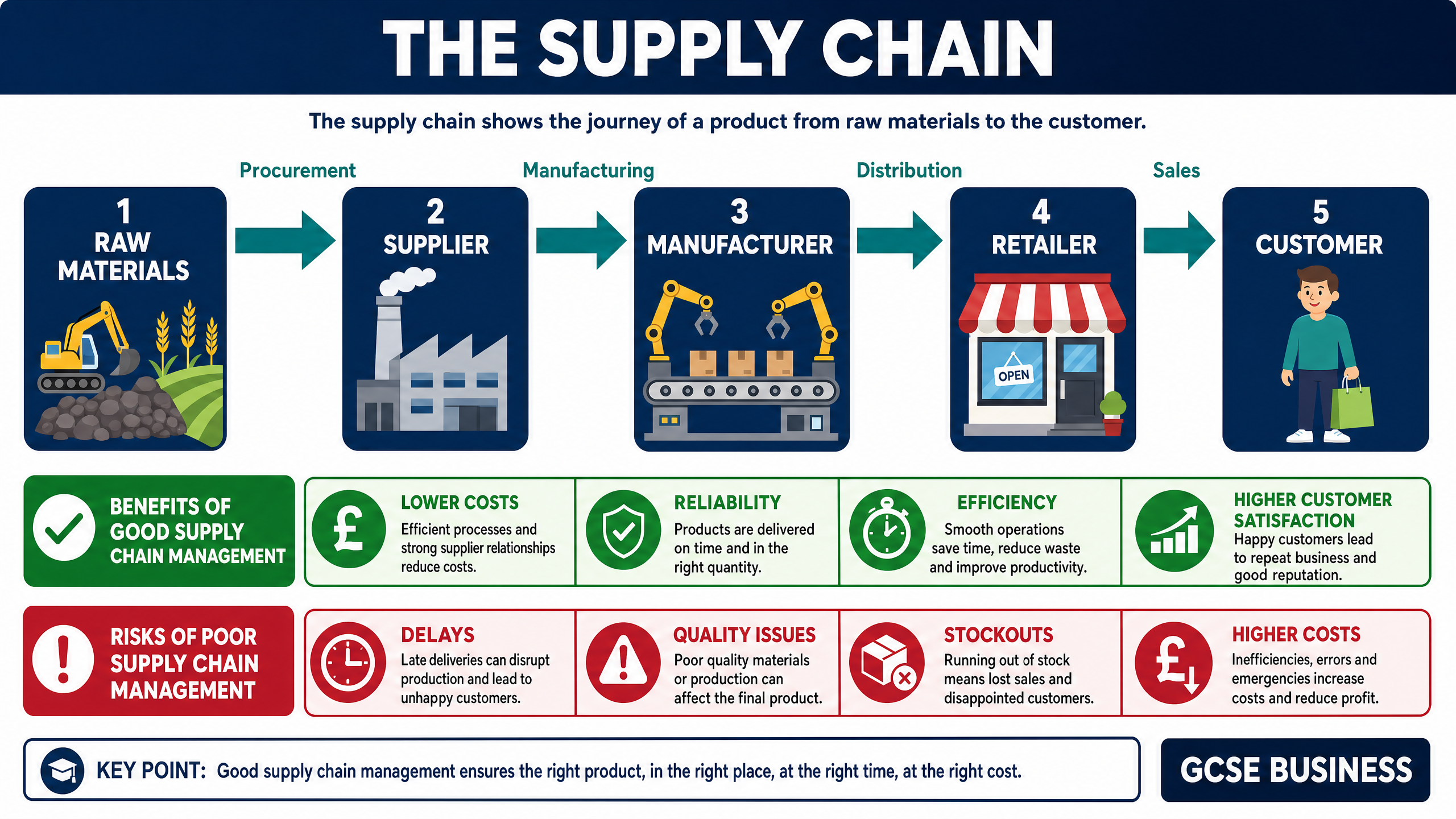The Supply Chain Process