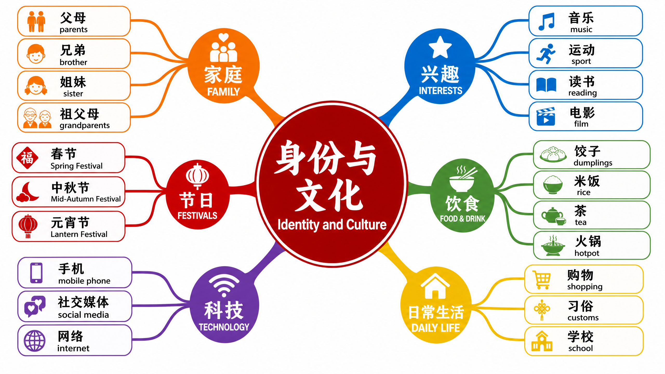 Identity and Culture Vocabulary Map