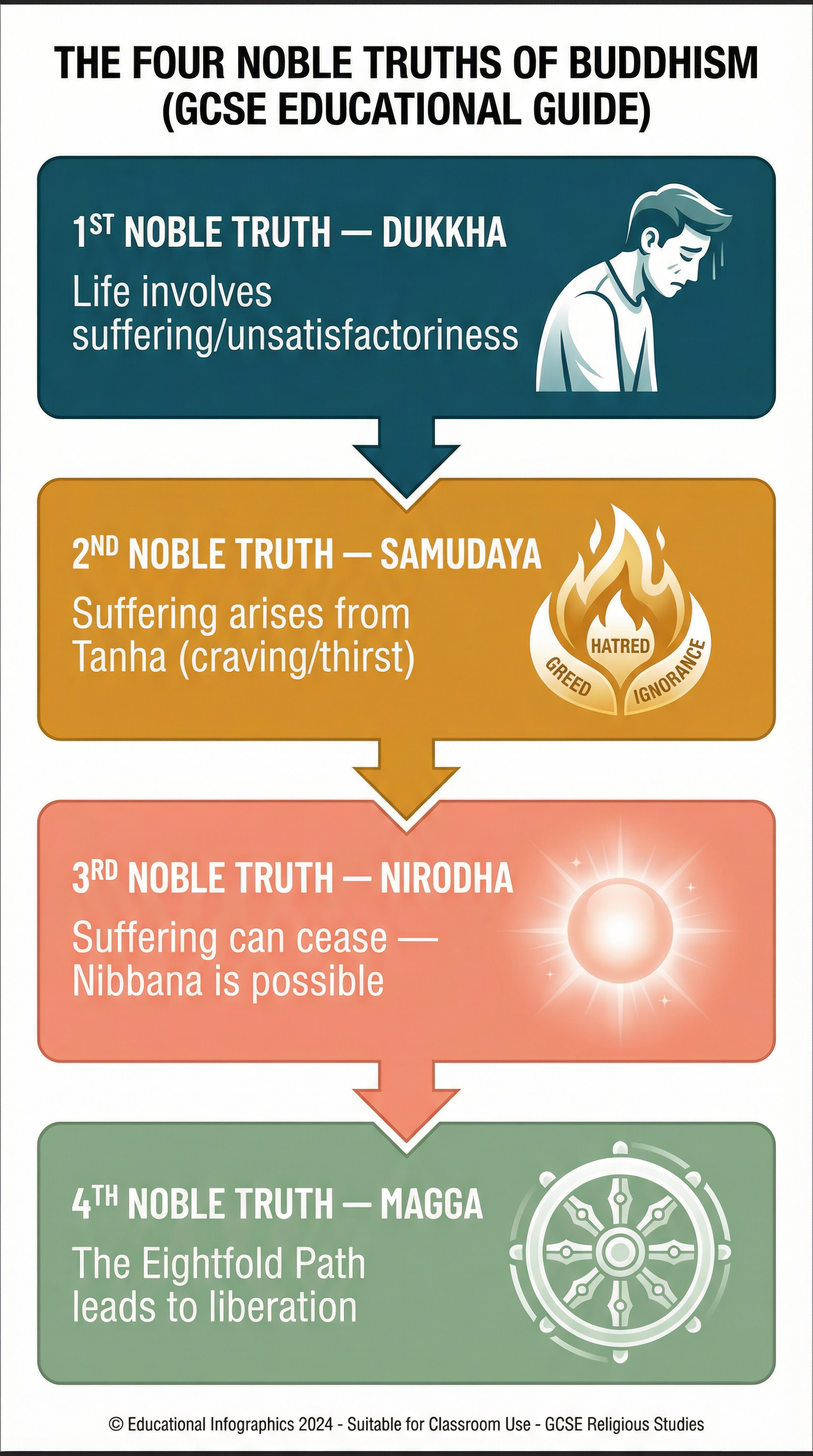 The Four Noble Truths