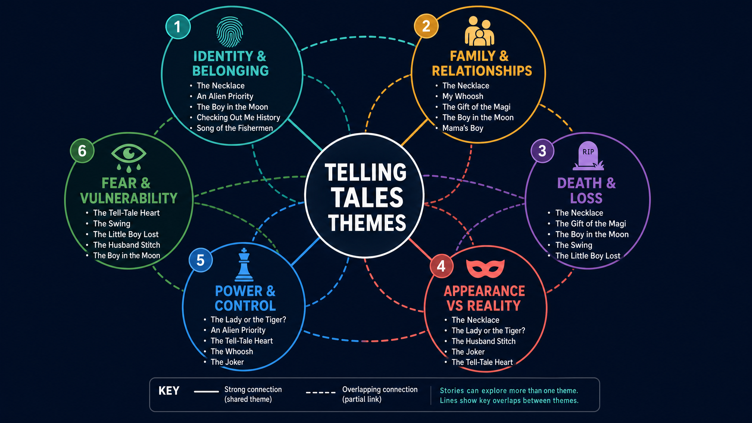 Major Themes in the Anthology