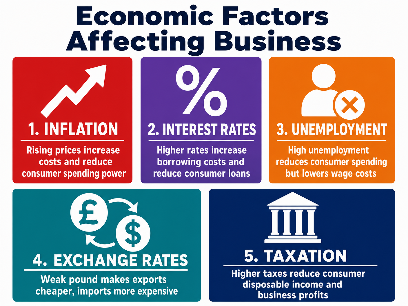 Economic Factors Affecting Business