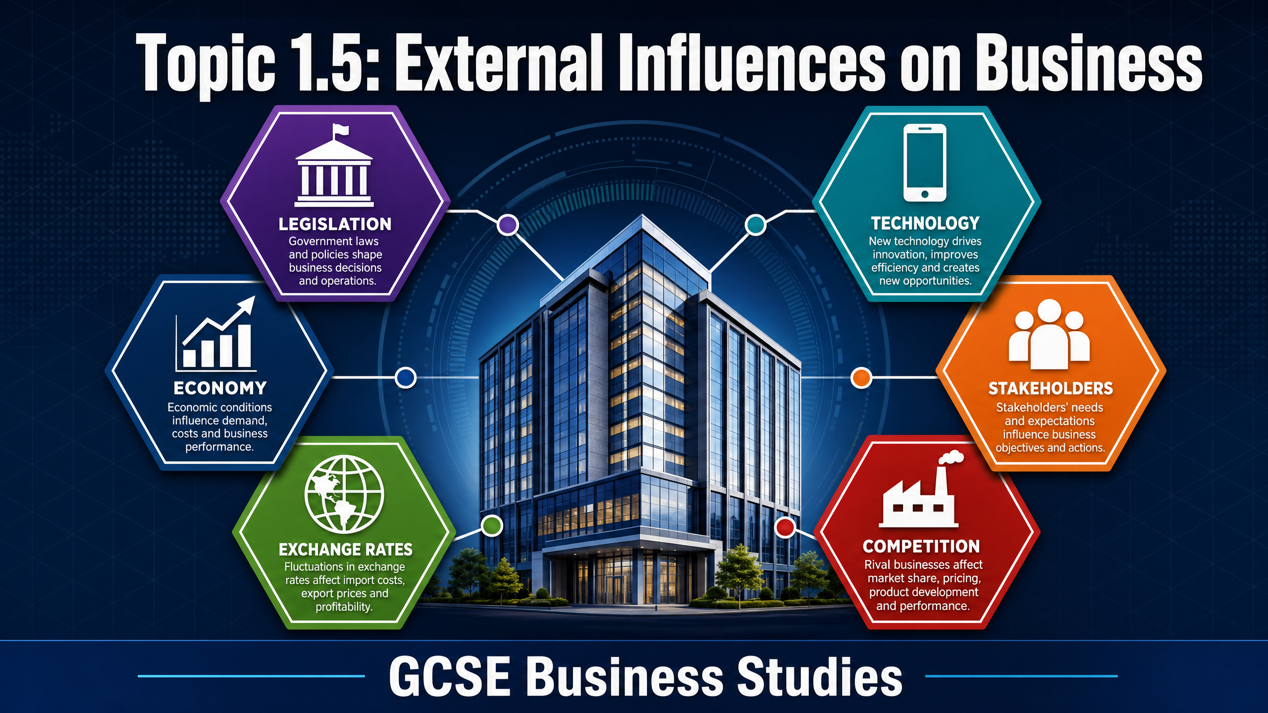 Topic 1.5: External Influences on Business