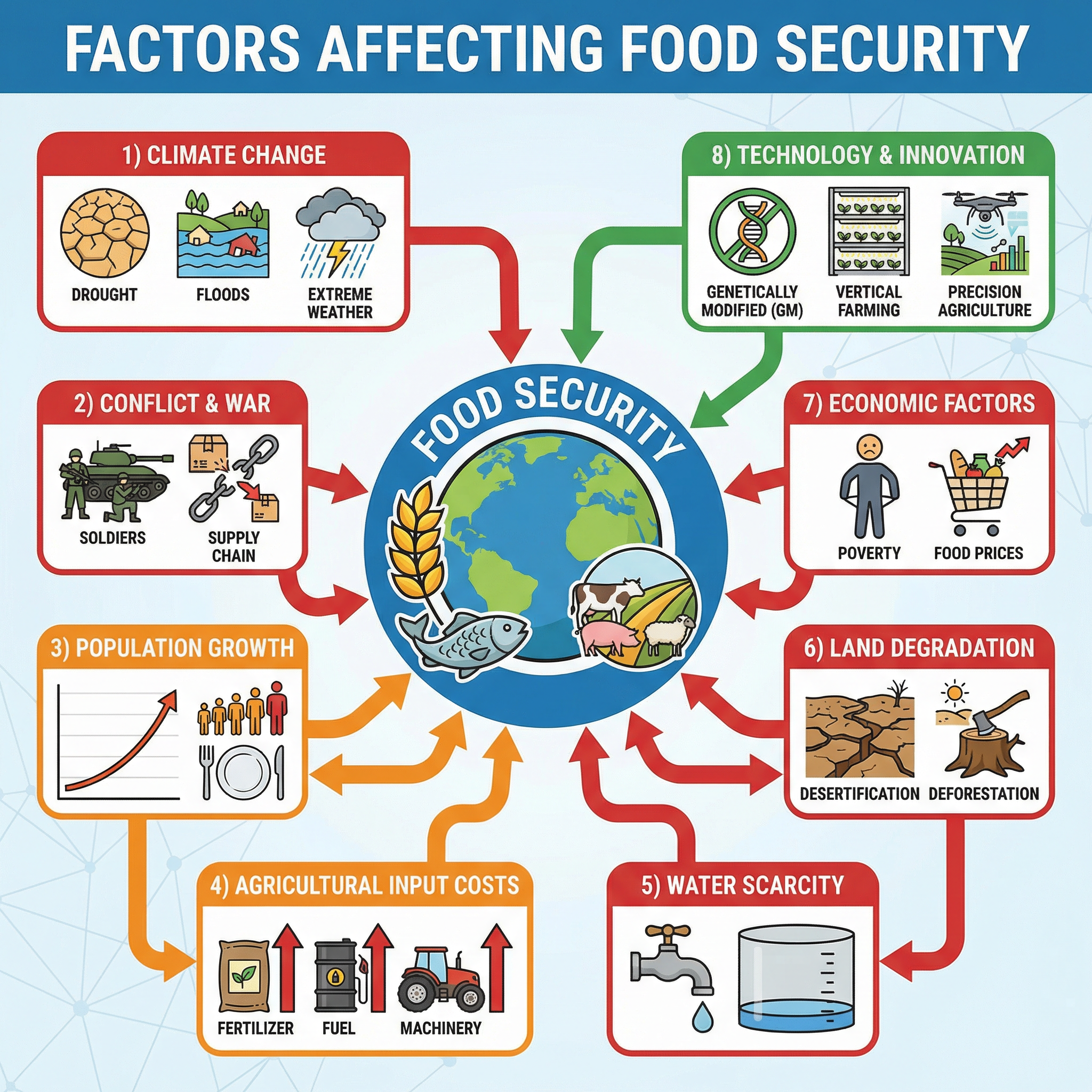 The Complex Web of Factors Affecting Food Security