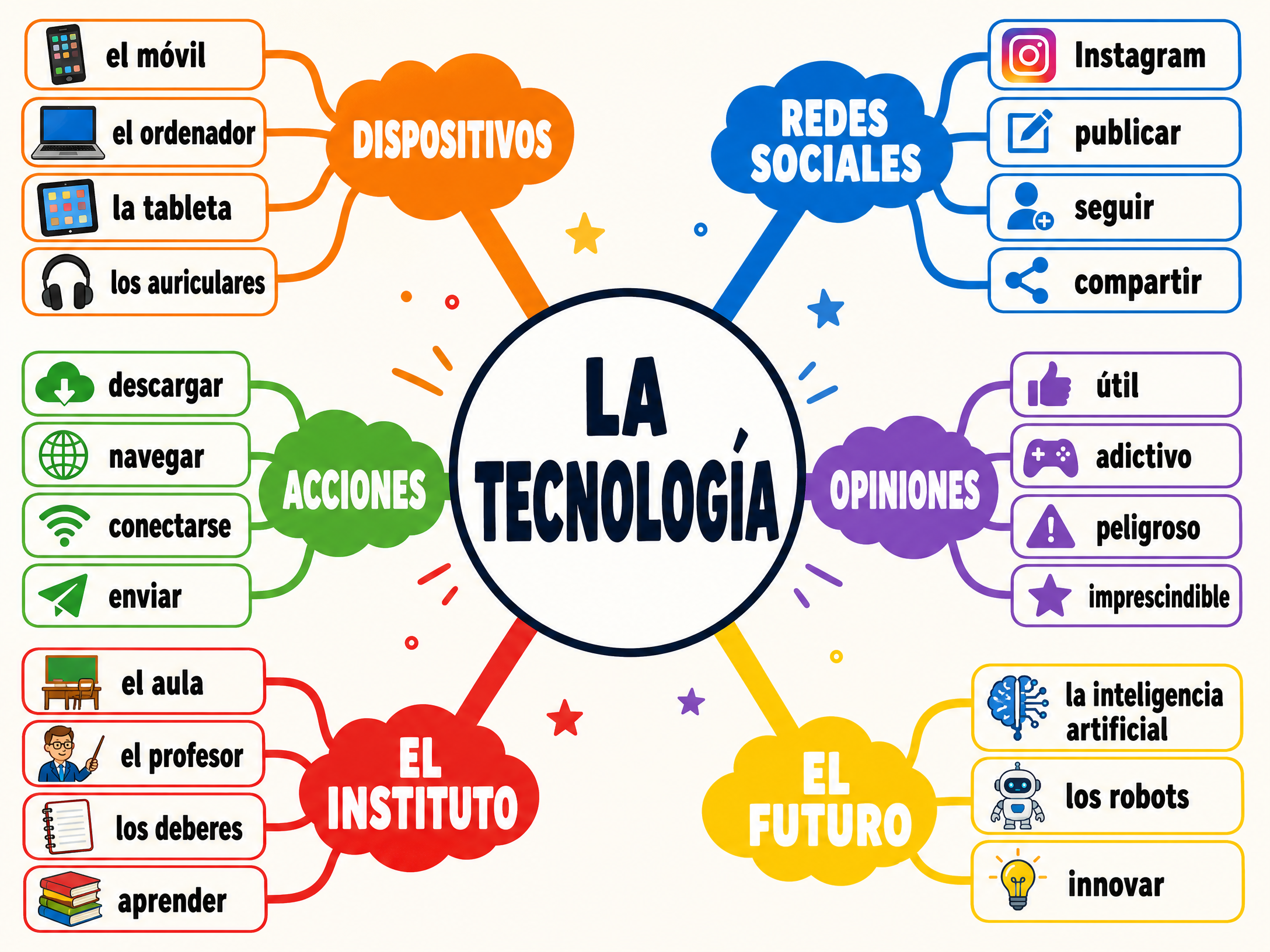 Essential Vocabulary Mind Map