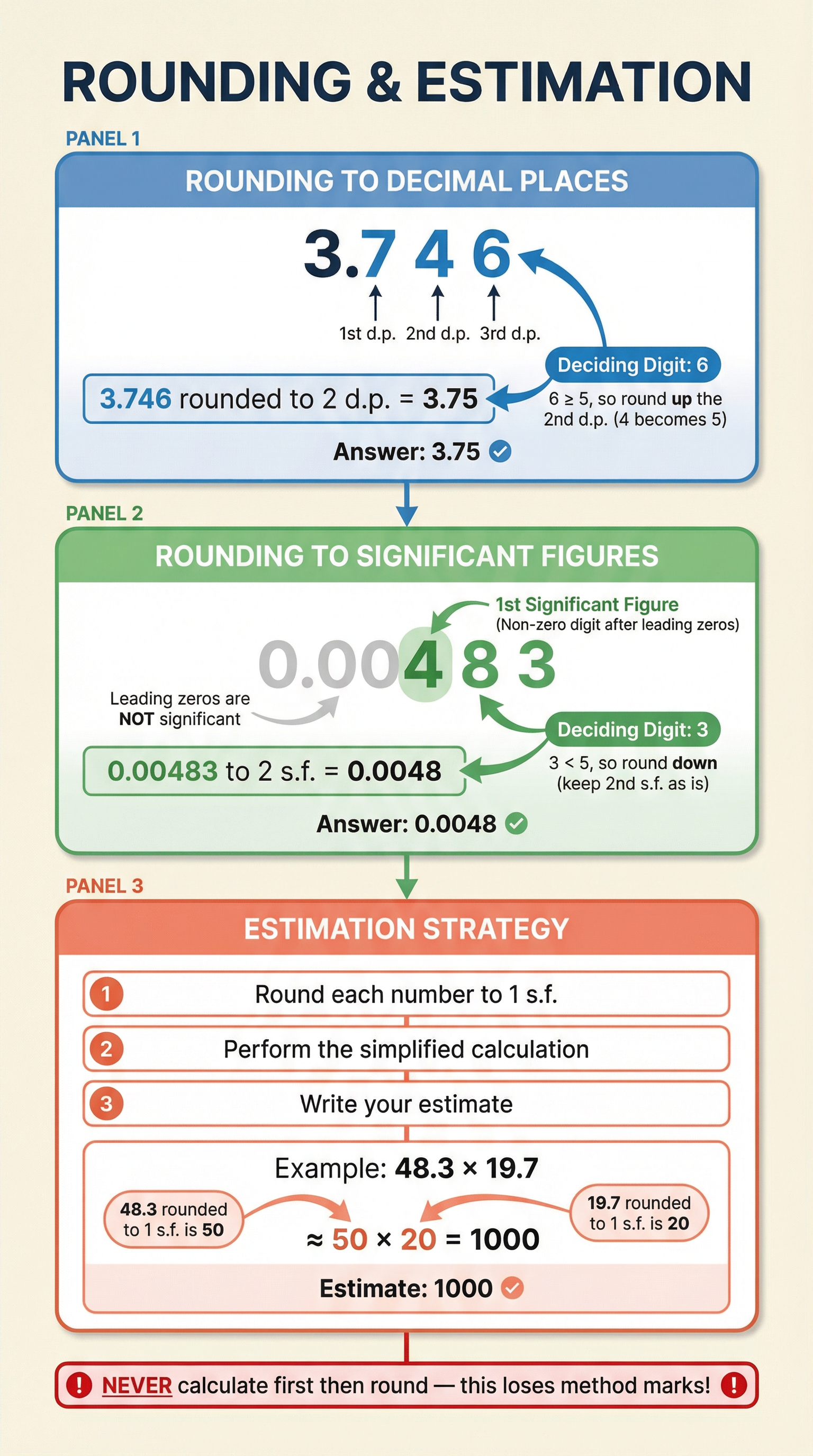 A step-by-step guide to Rounding and Estimation.