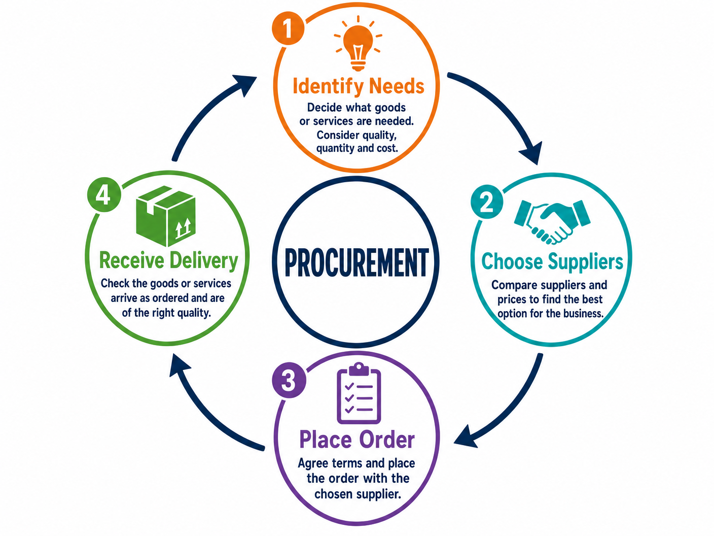 The Procurement Process
