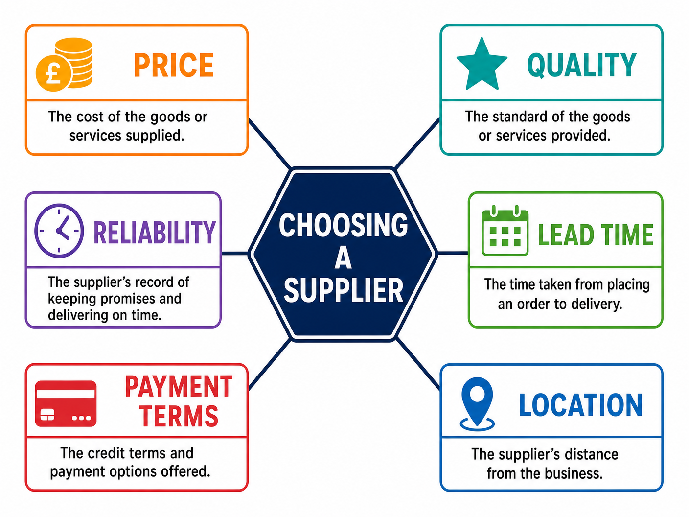 Factors in Choosing a Supplier