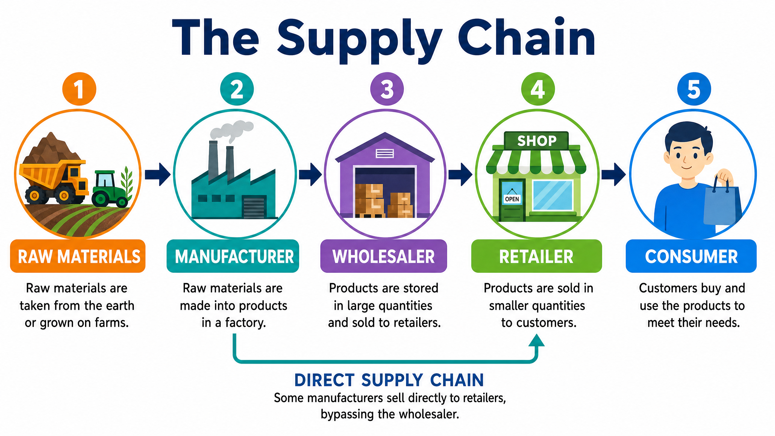 The Supply Chain