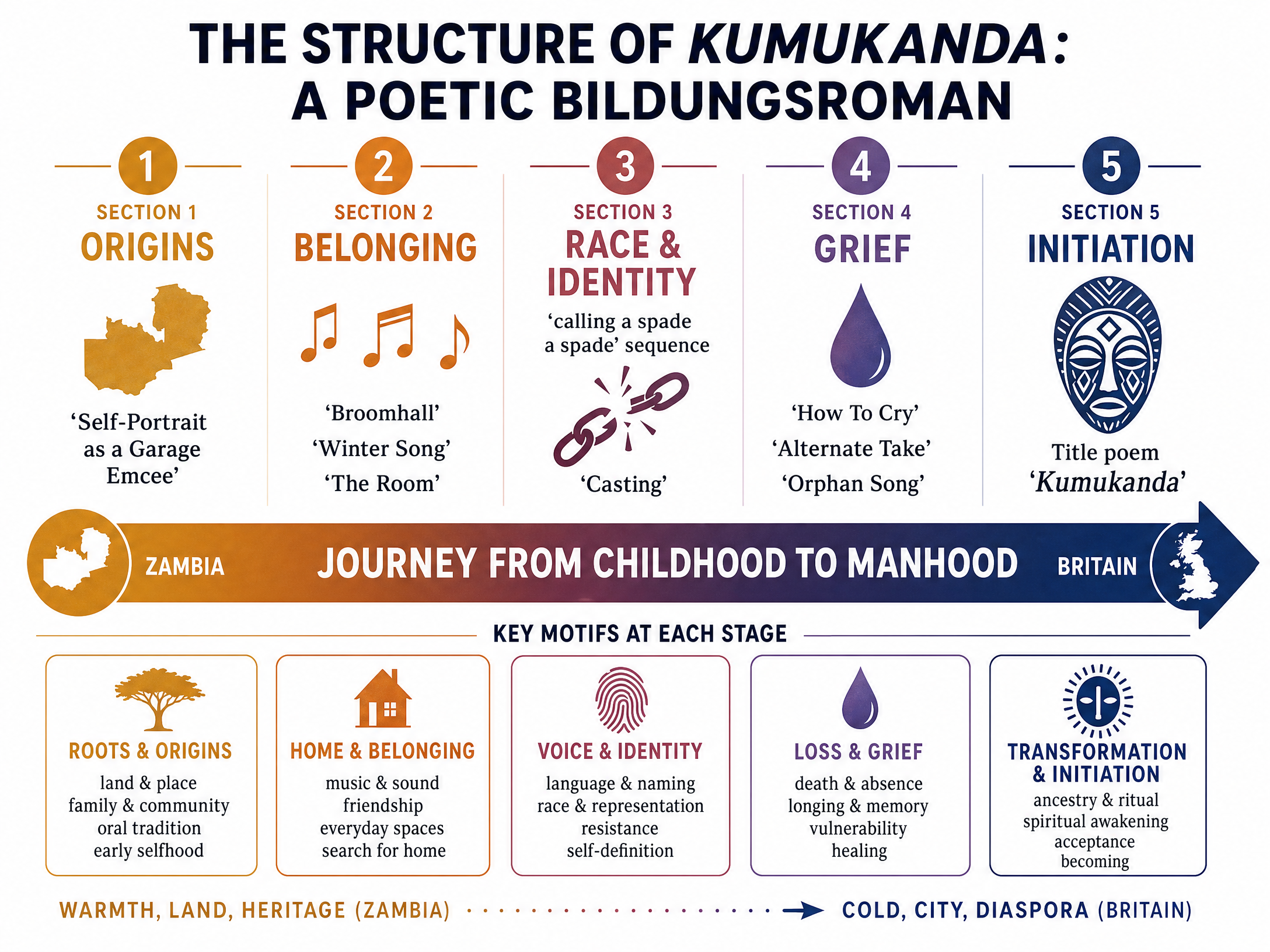 The Structure of Kumukanda