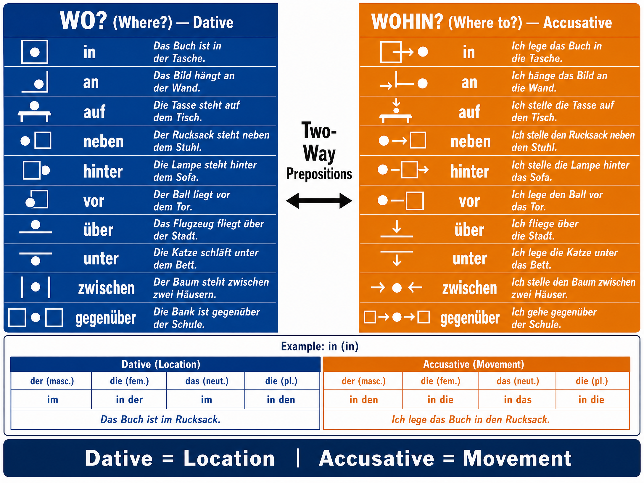 Grammar quick reference: Two-Way Prepositions