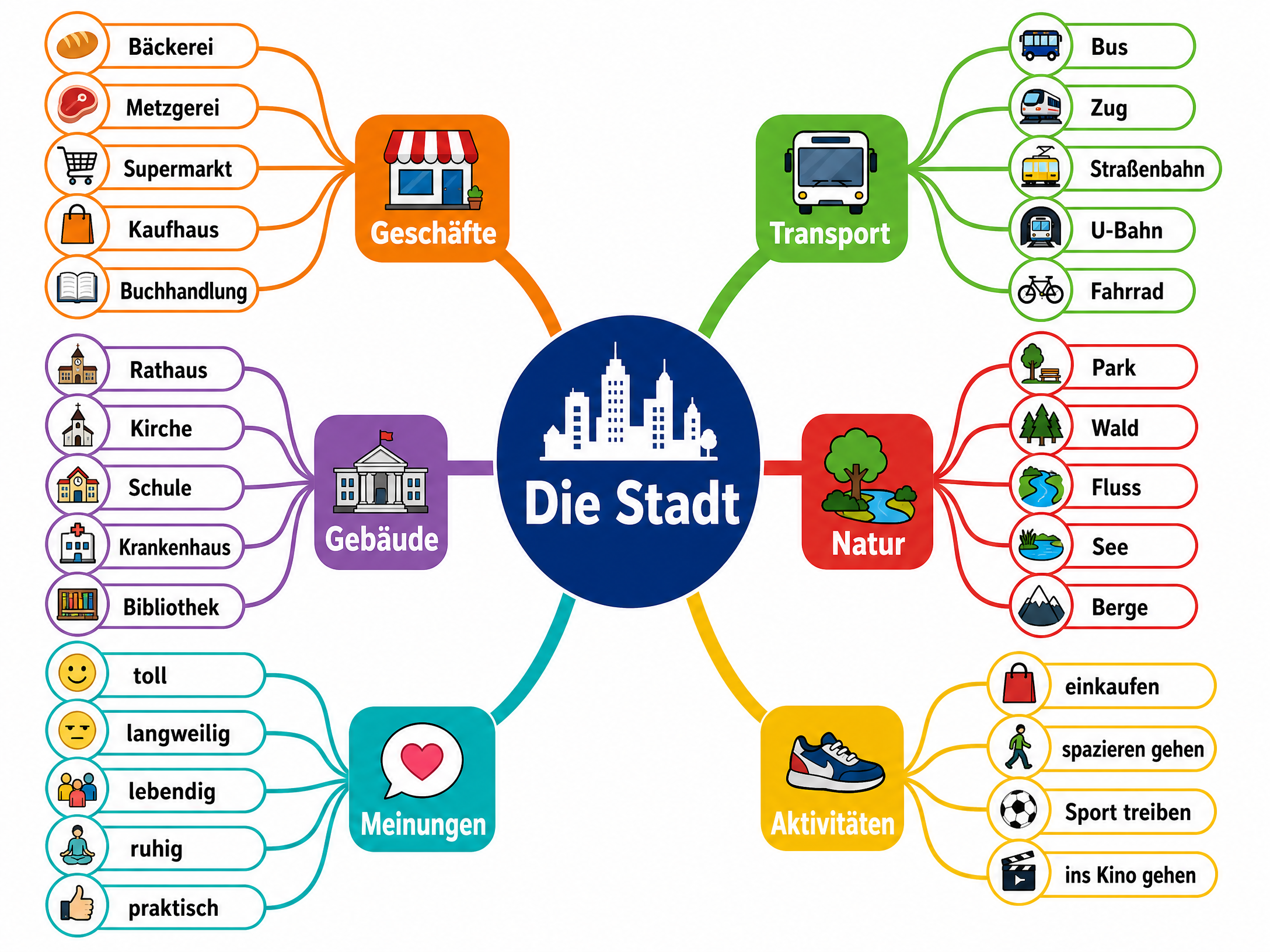 Vocabulary Mind Map: Die Stadt
