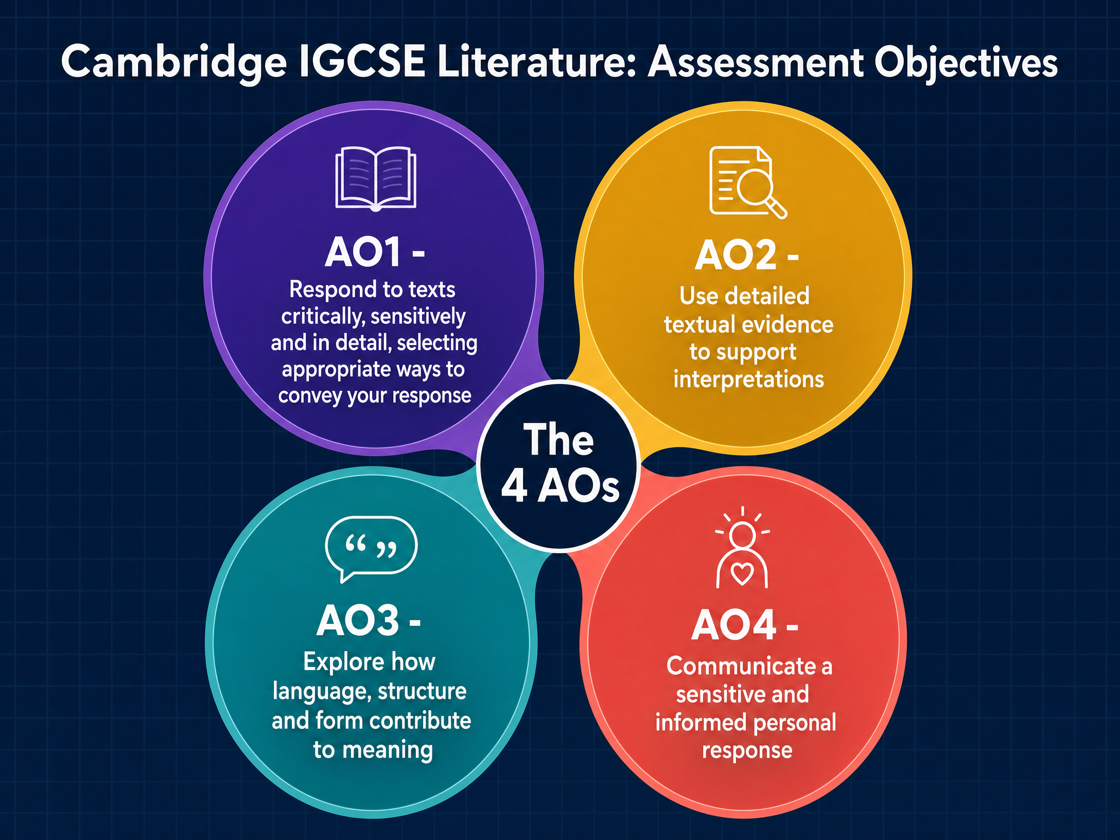 The Four Assessment Objectives