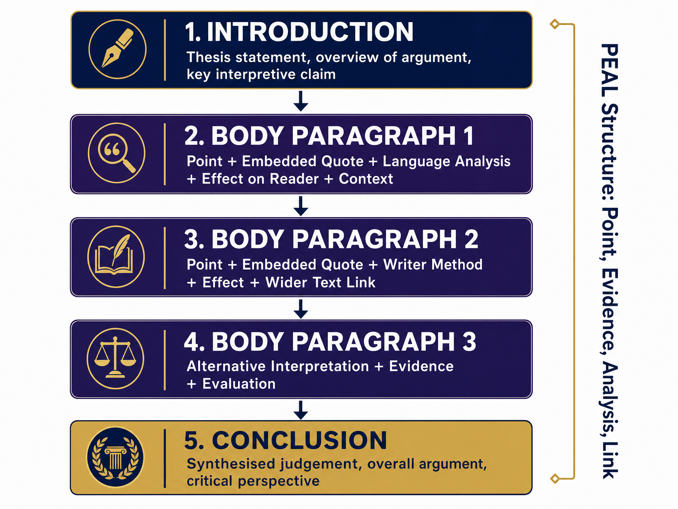 Analytical Essay Structure
