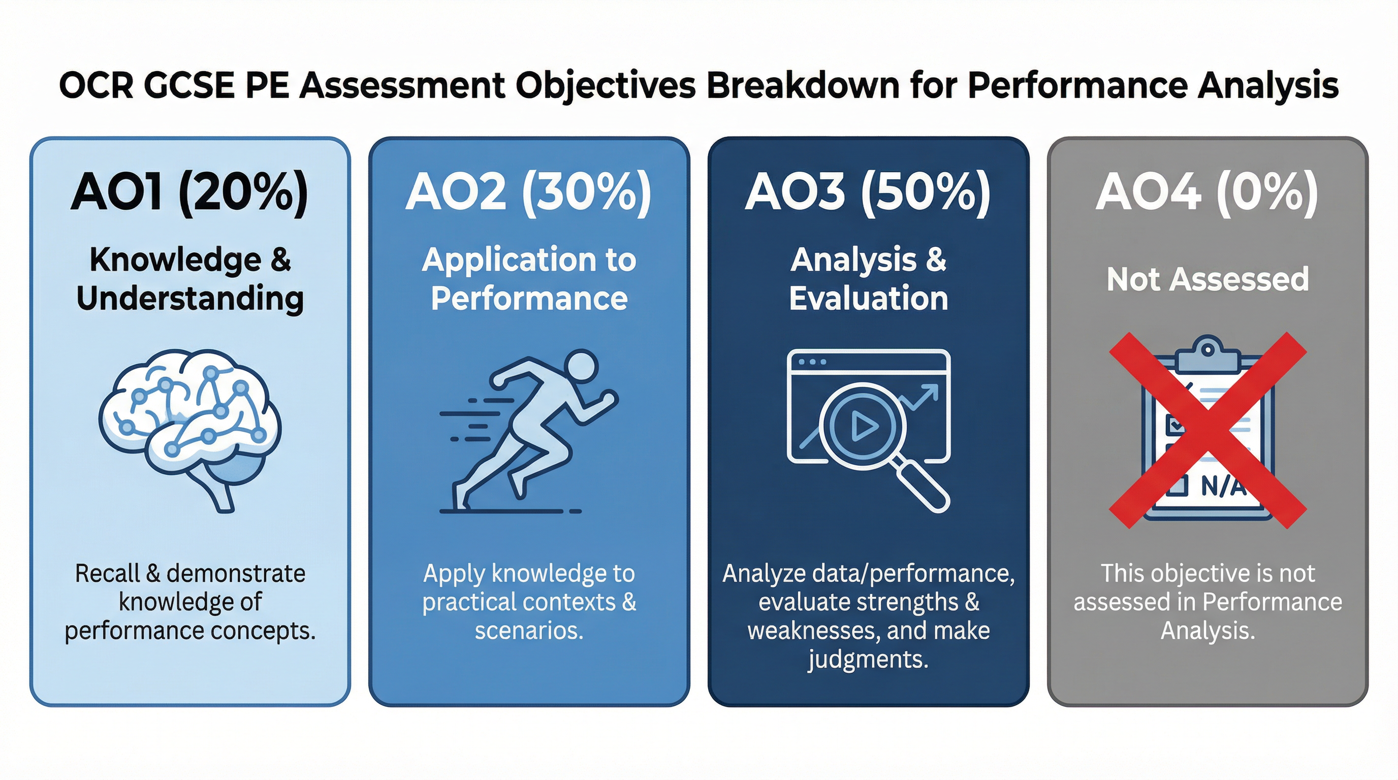 Assessment Objectives (AO) weighting for the Performance Analysis task.