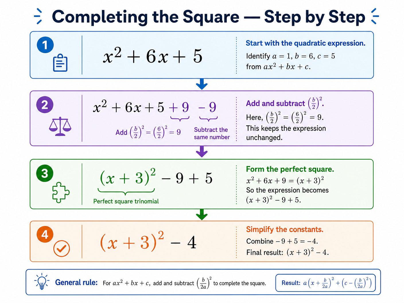 Completing the Square step-by-step