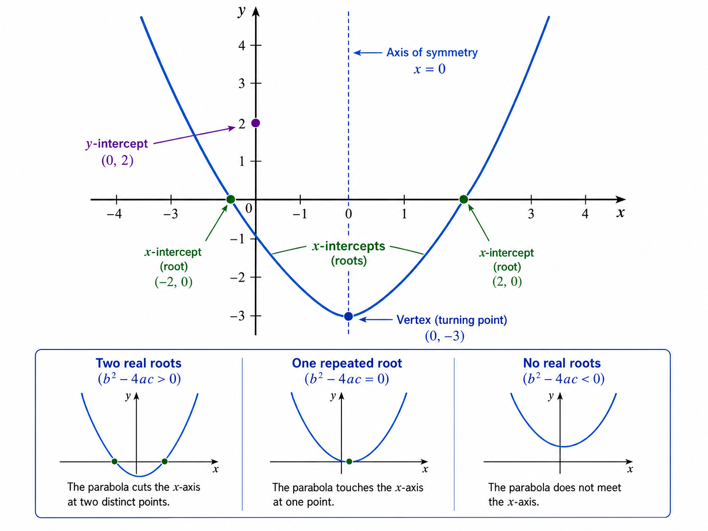 Key features of a quadratic graph