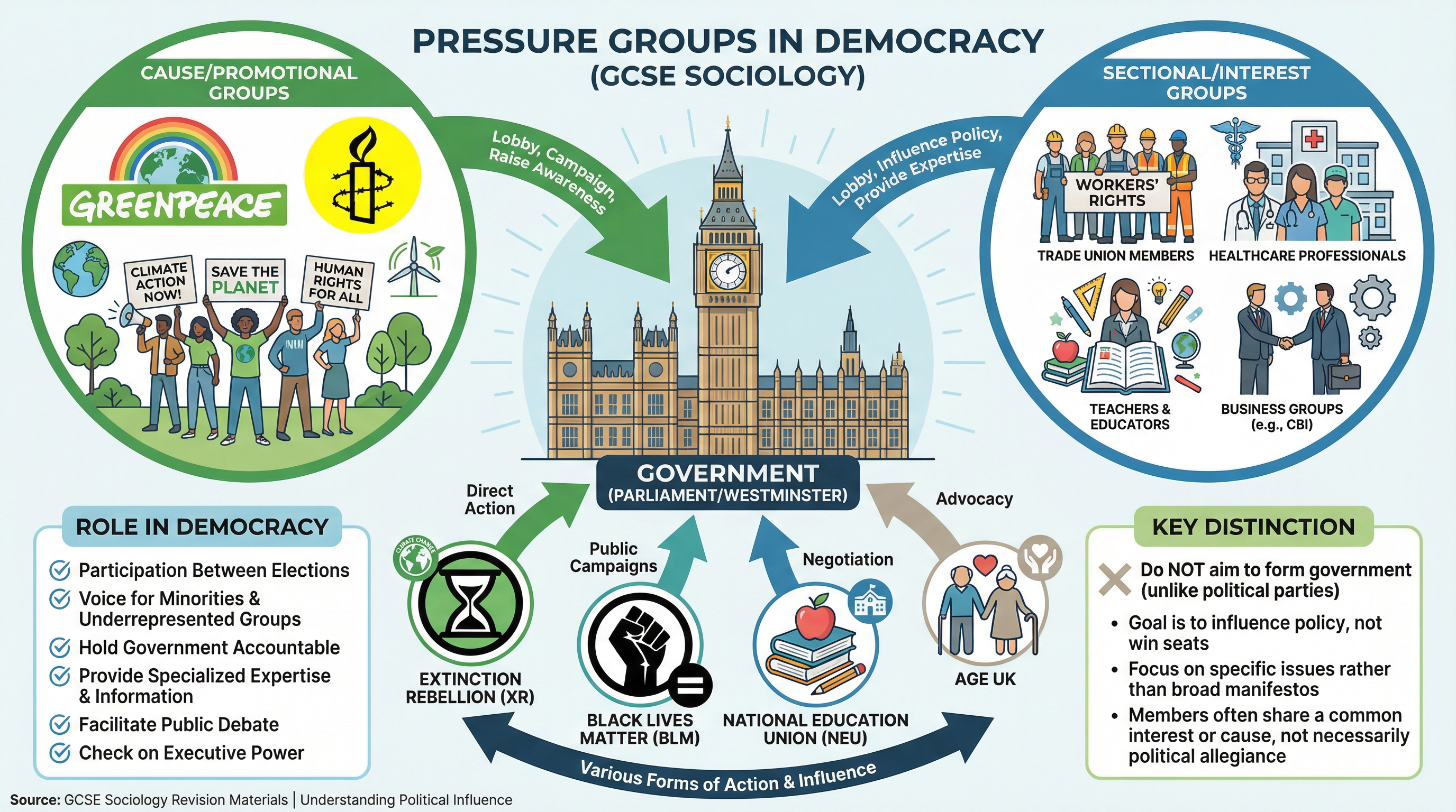 Pressure Groups in Democracy